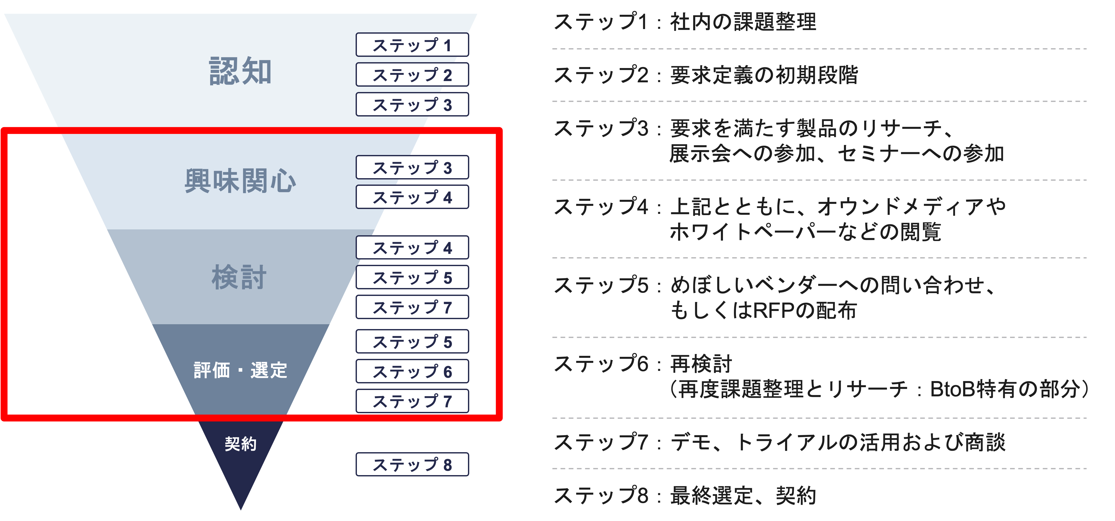 購買ファネルを意識したWordPress記事の構成設計とCTA最適化