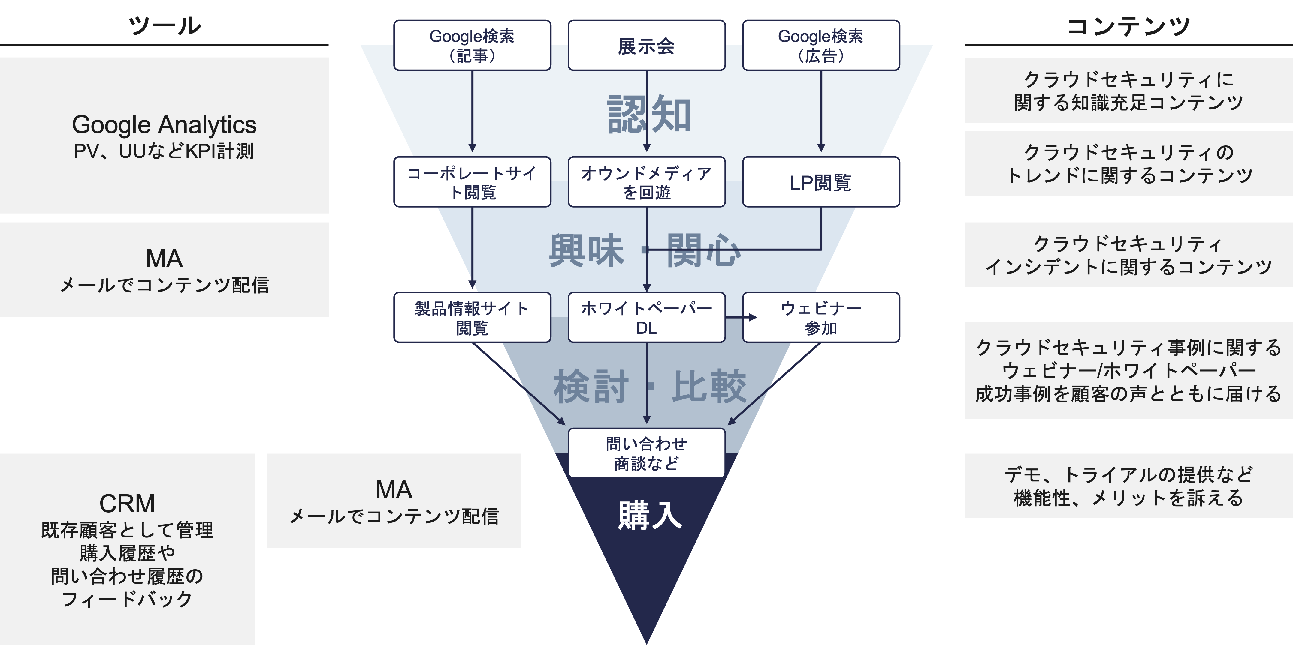 メールファネル設計による顧客育成とリピーター獲得方法