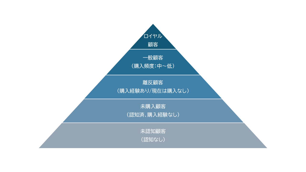 顧客ピラミッド