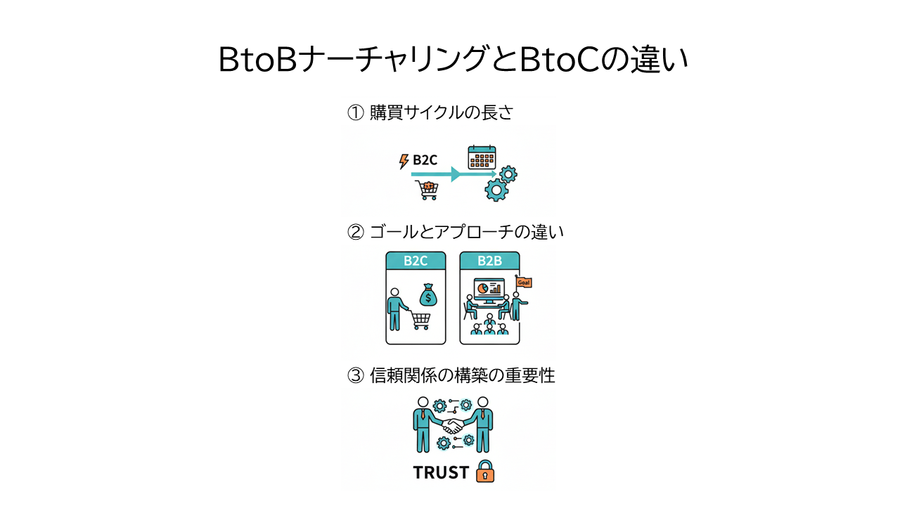 BtoBナーチャリングとBtoCの違い