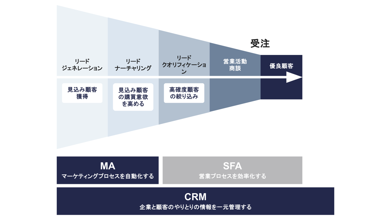 リードの購買フェーズとMA・SFA・CRMの関係図