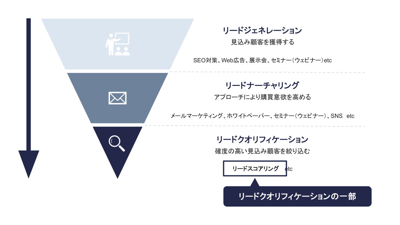 リードクオリフィケーションの概要図