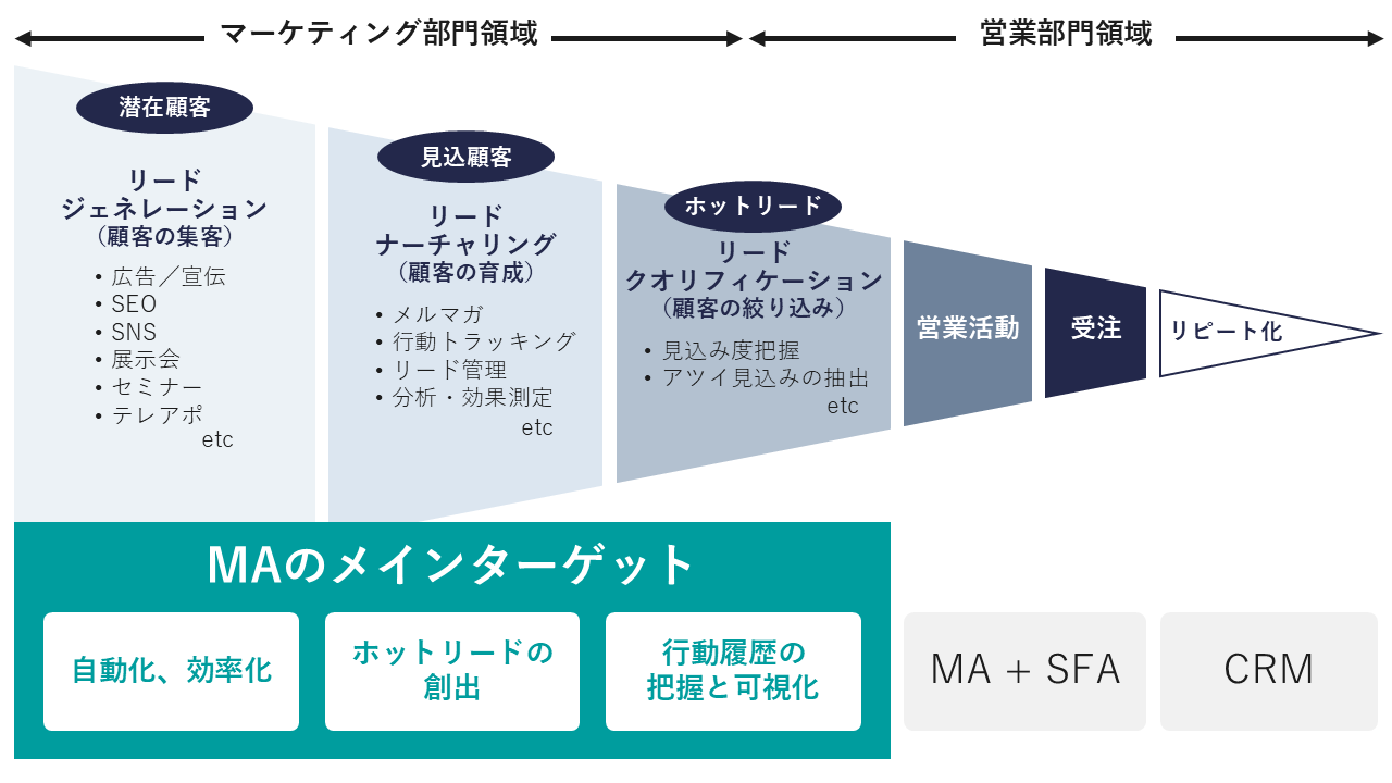 リードマネジメントの概要a