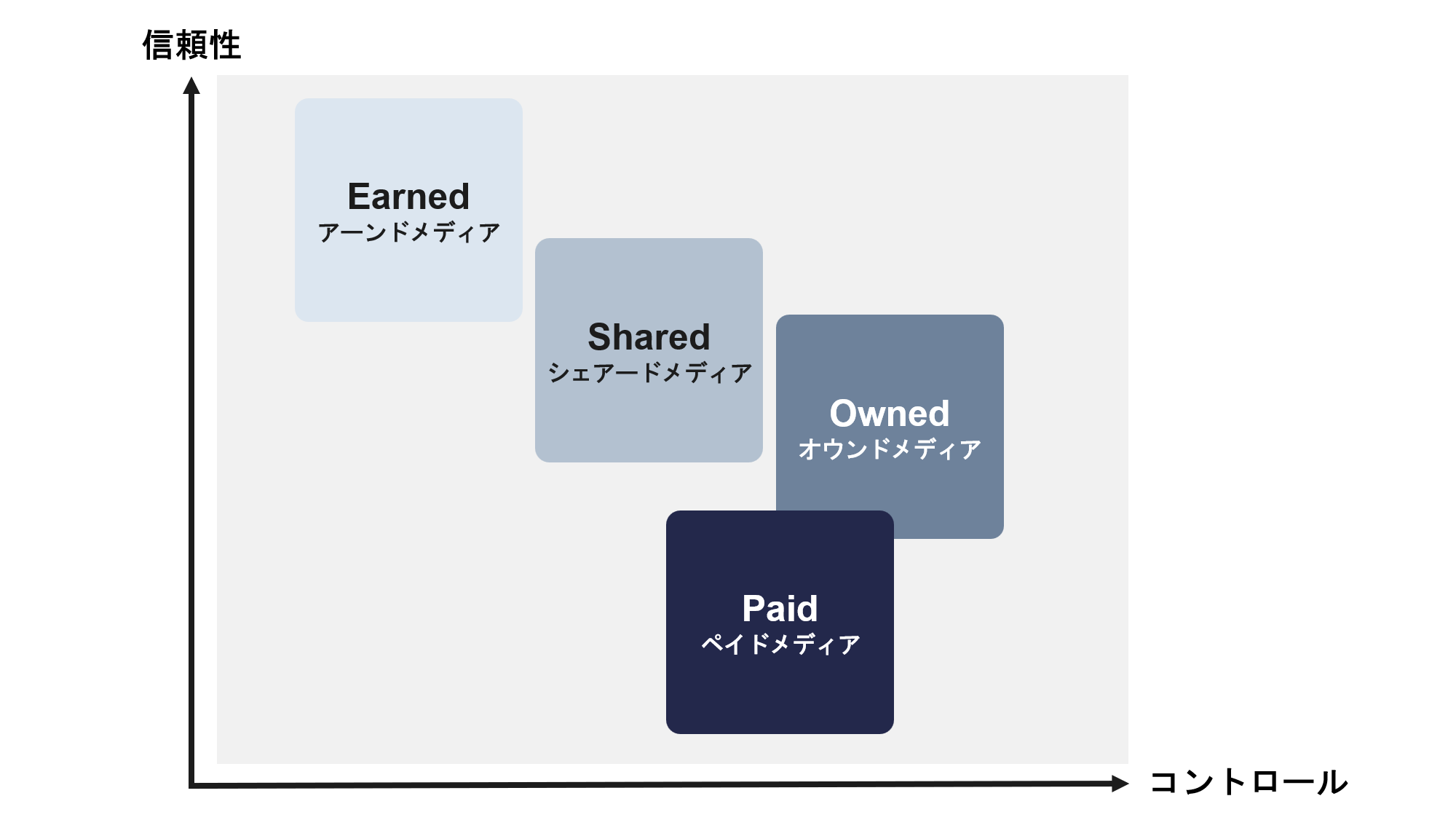 アーンドメディアとシェアードメディアの違い