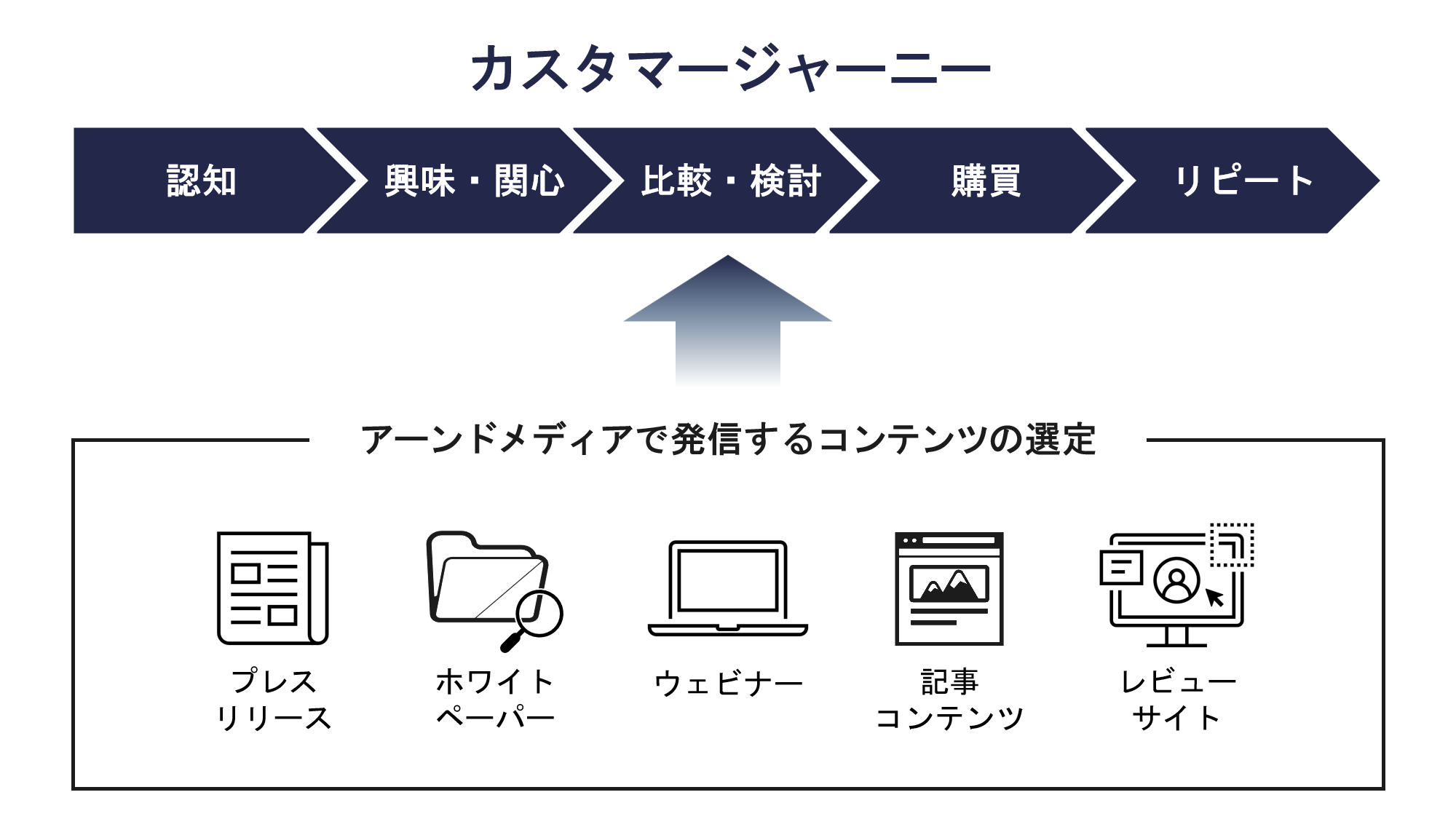 アーンドメディア戦略におけるカスタマージャーニー
