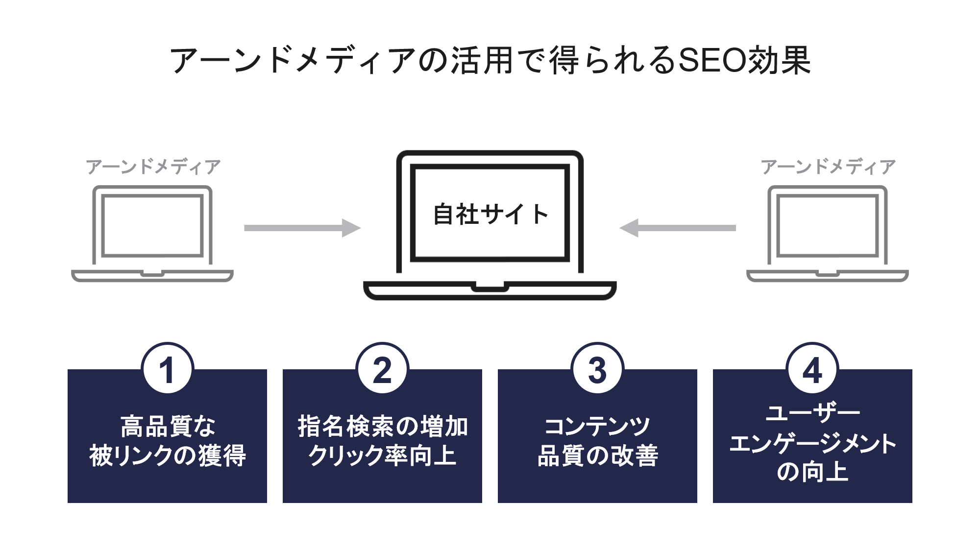 アーンドメディアの活用で得られるSEO効果