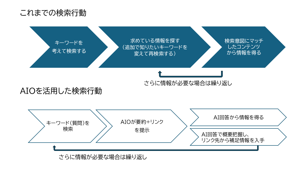 検索行動の変化
