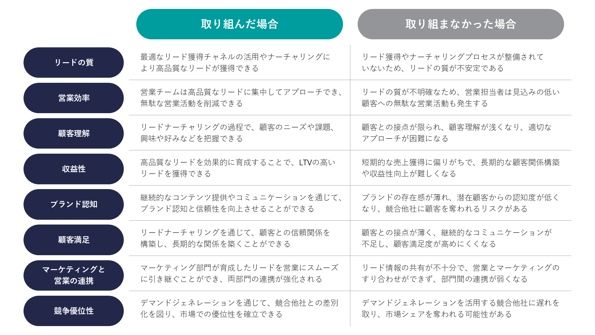 デマンドジェネレーションの重要性