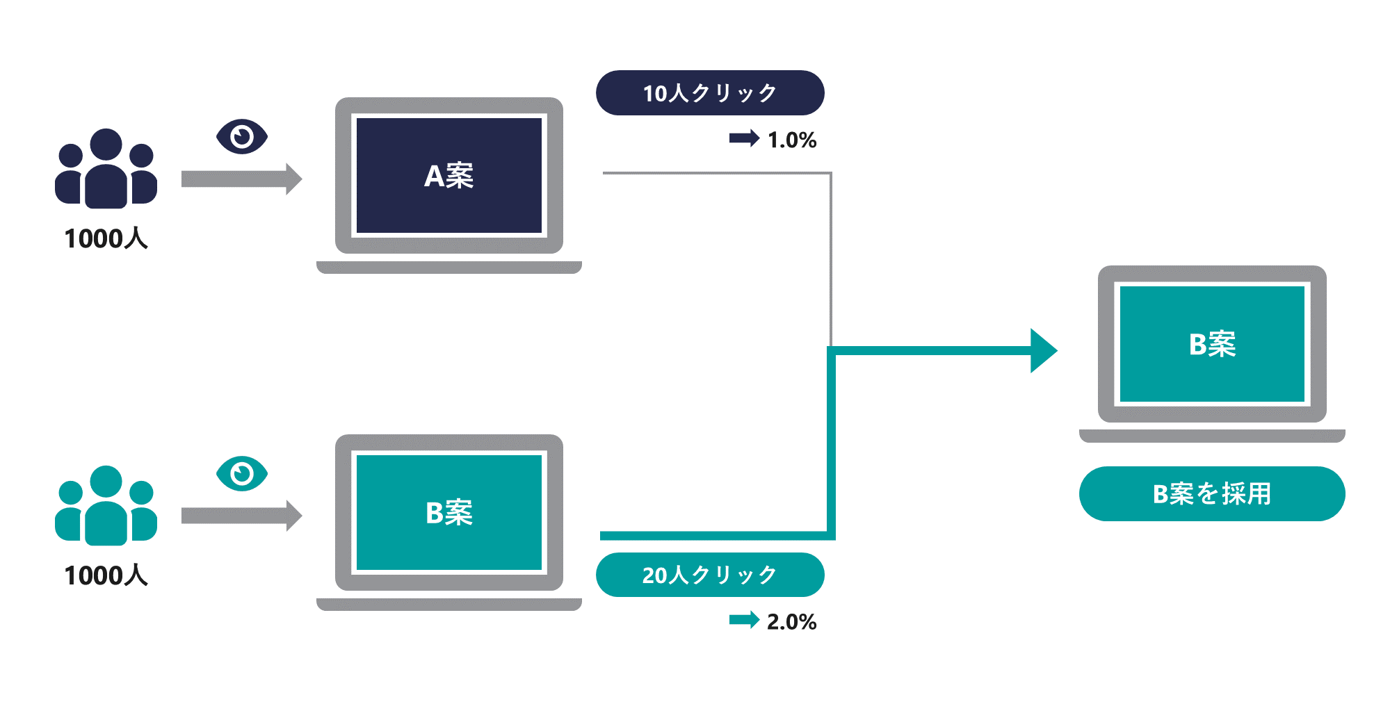 デマンドジェネレーションの効果測定と最適化：A/Bテスト
