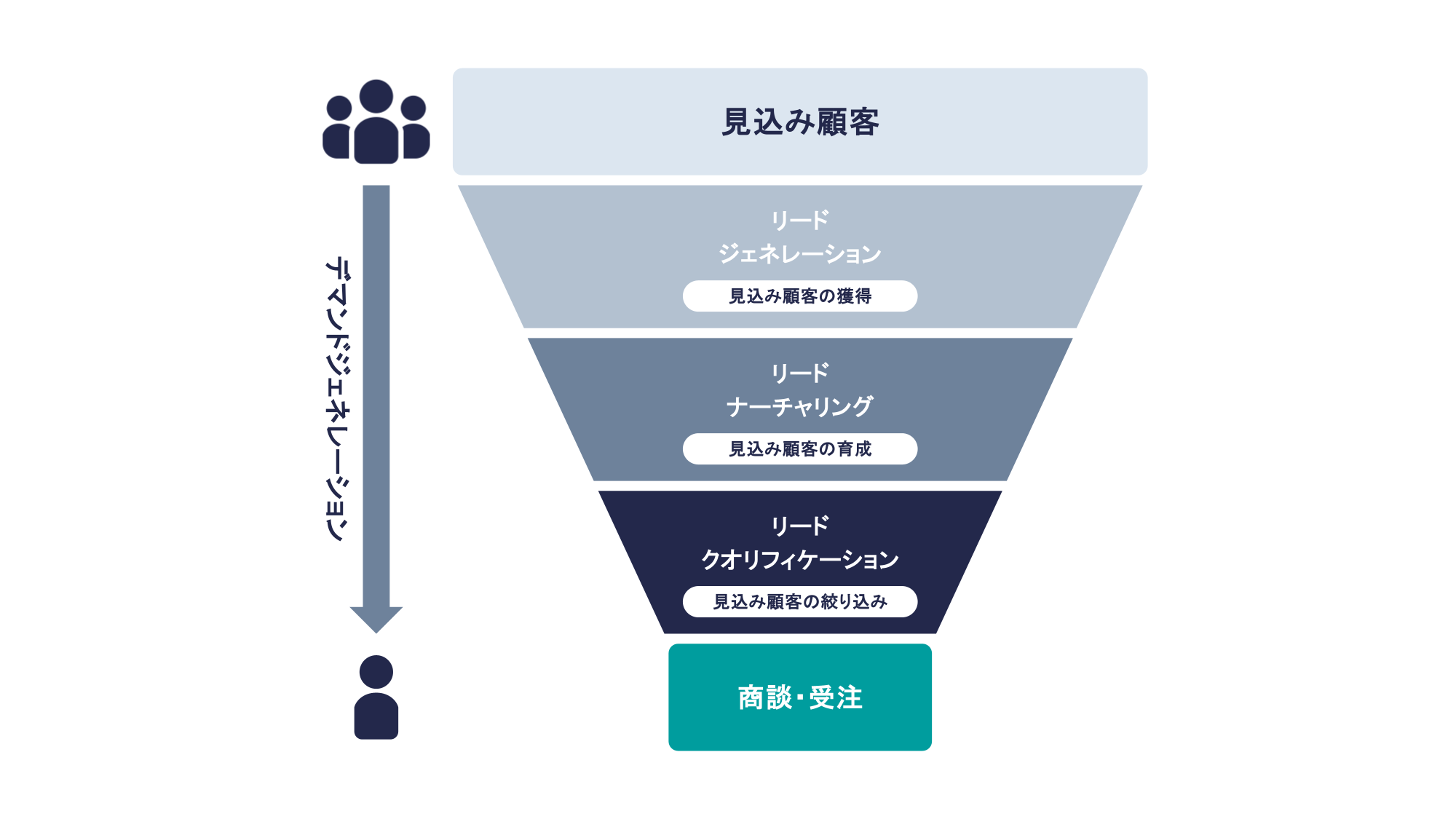デマンドジェネレーションの三要素