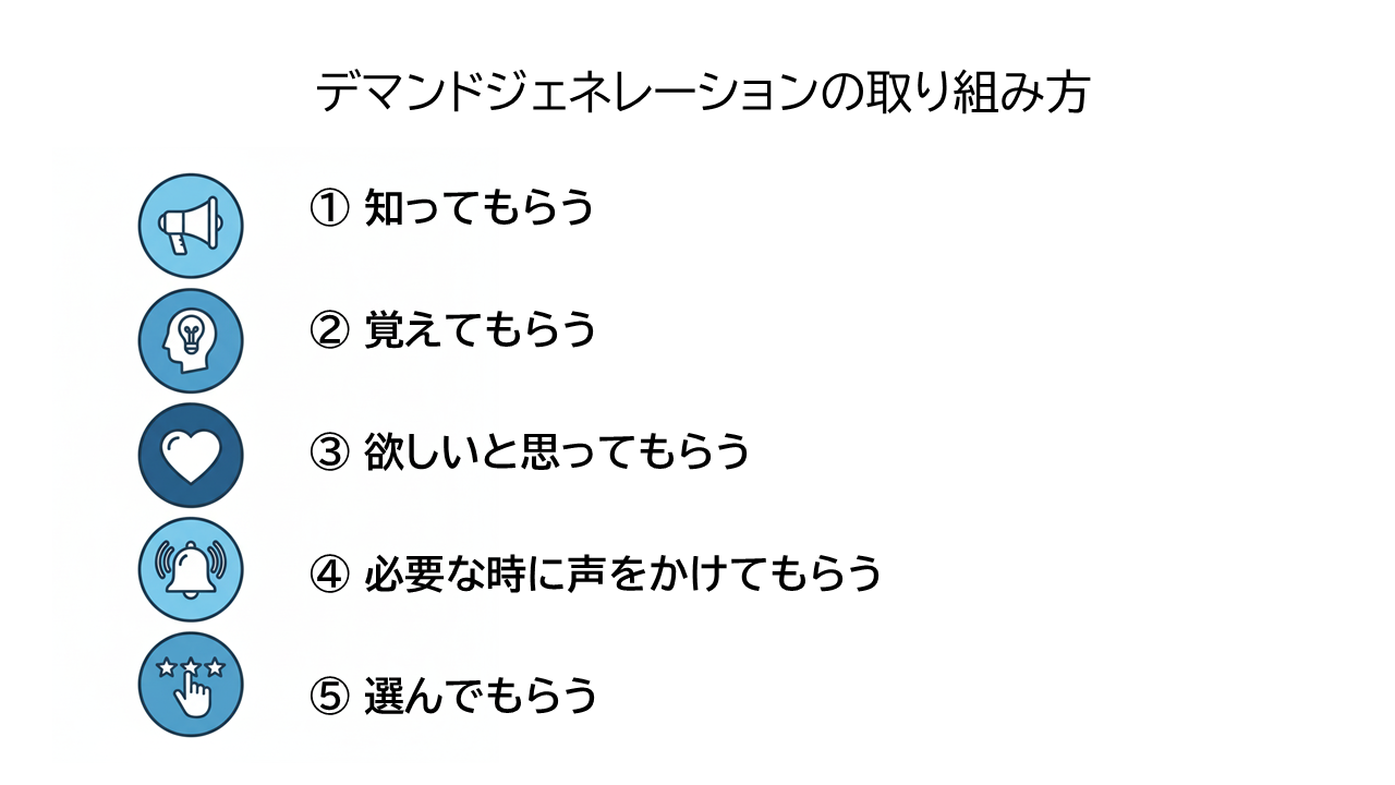デマンドジェネレーションの取り組み方