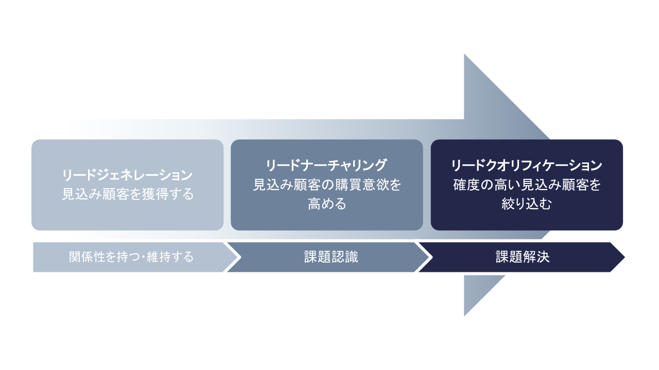 デマンドジェネレーションの概要図