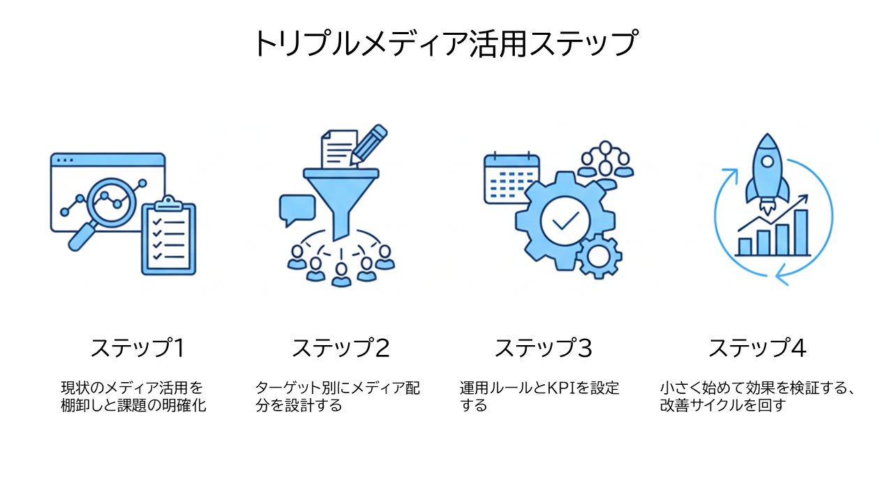 トリプルメディア活用ステップ