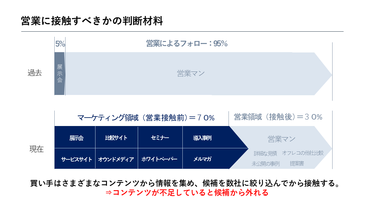 営業に接触すべきかの判断材料