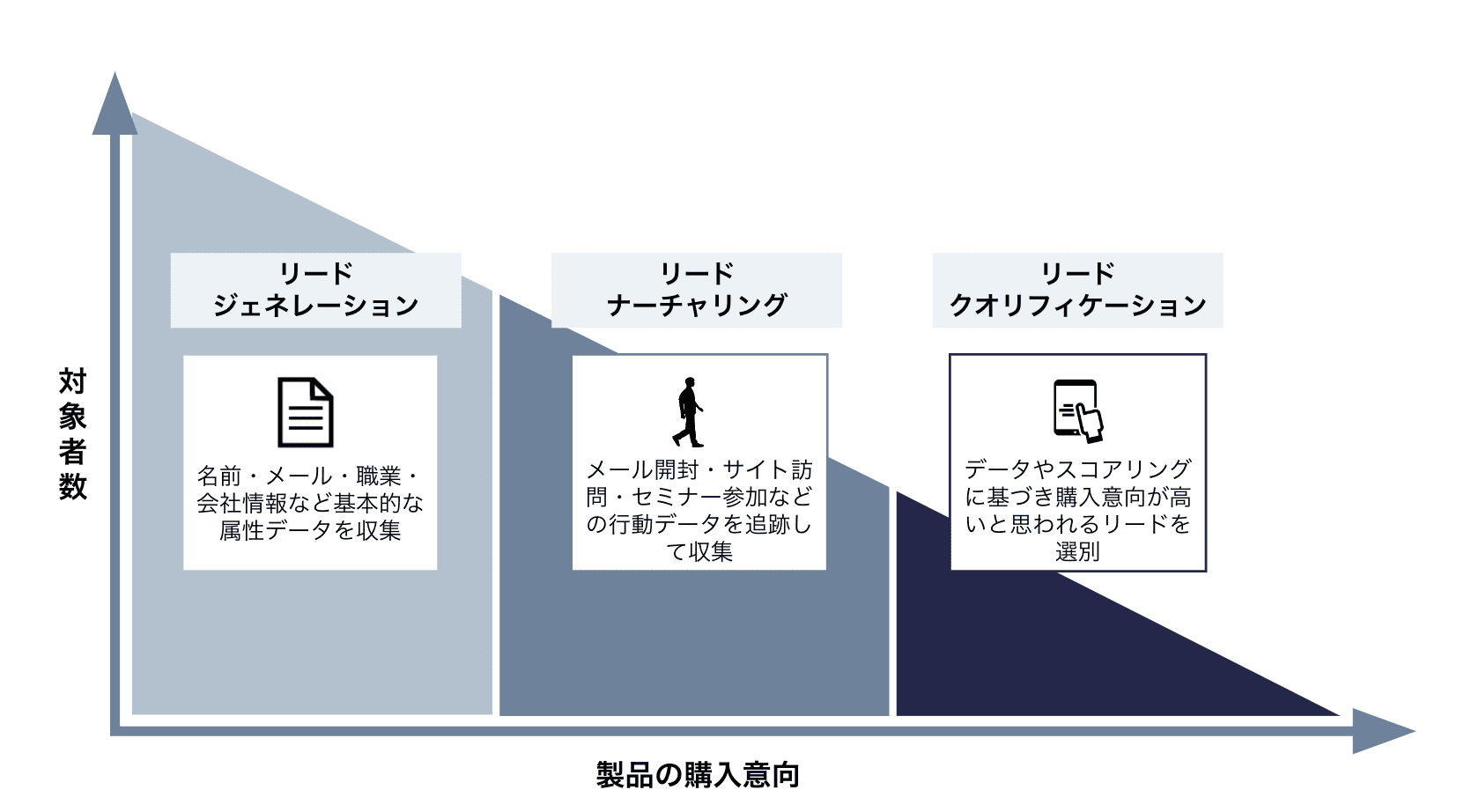 デマンドジェネレーションにおけるリードクオリフィケーションの位置付け