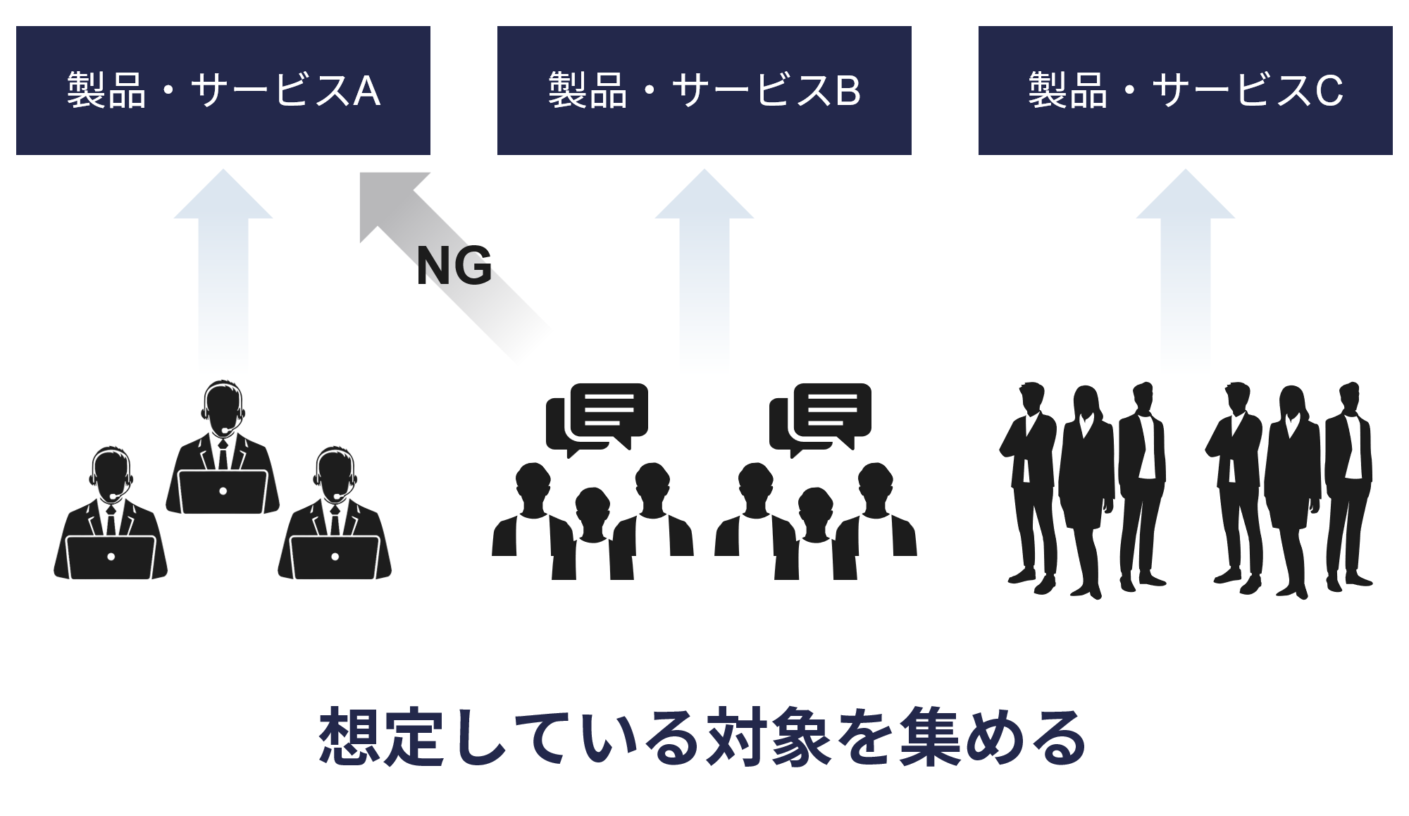 集客の目的＝想定している対象（見込み客）を集める