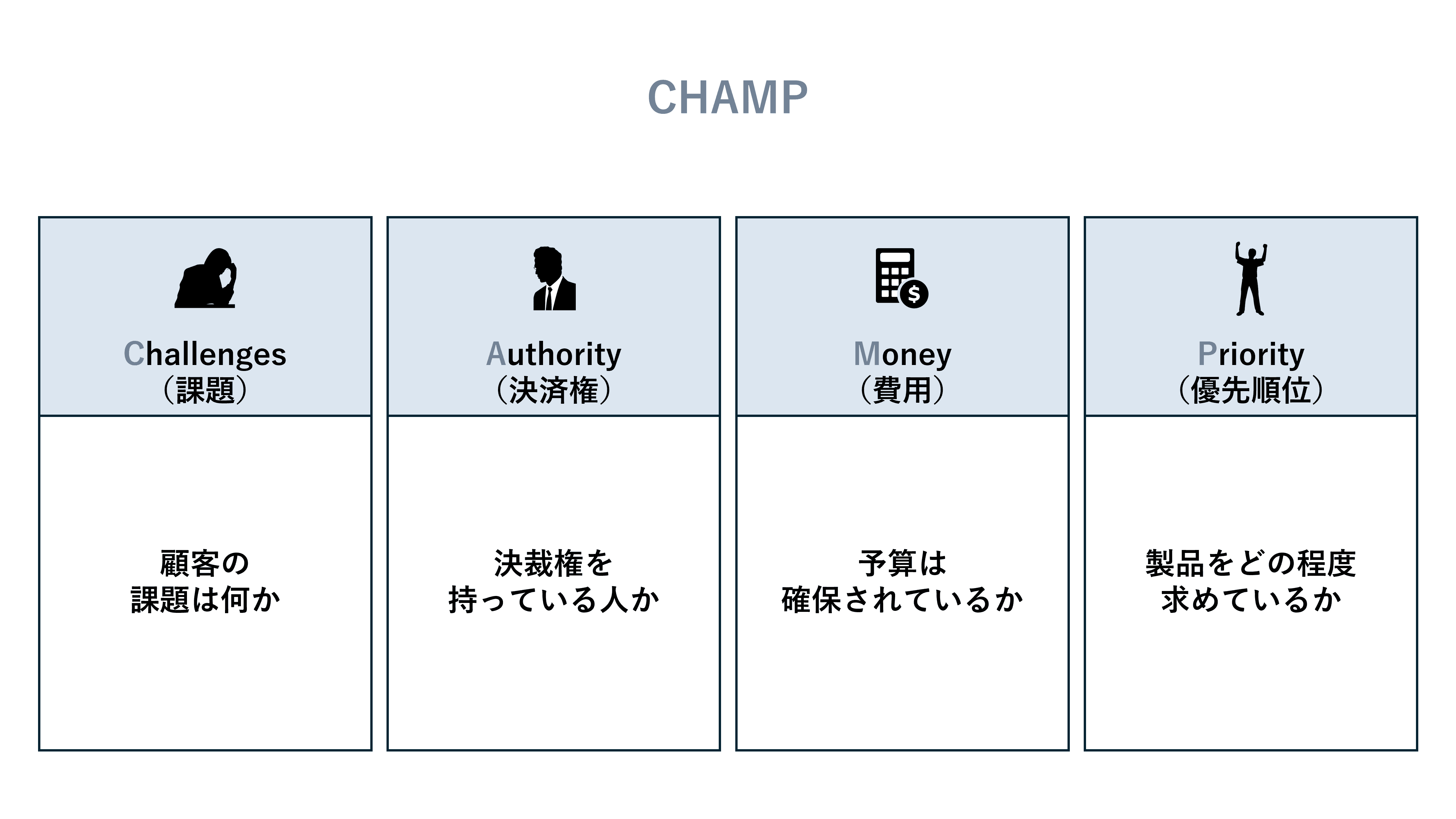 リードの評価に活用するフレームワーク②：CHAMP