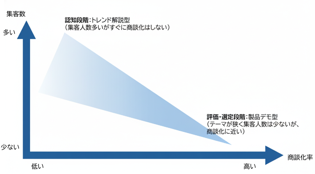 認知段階：トレンド解説型