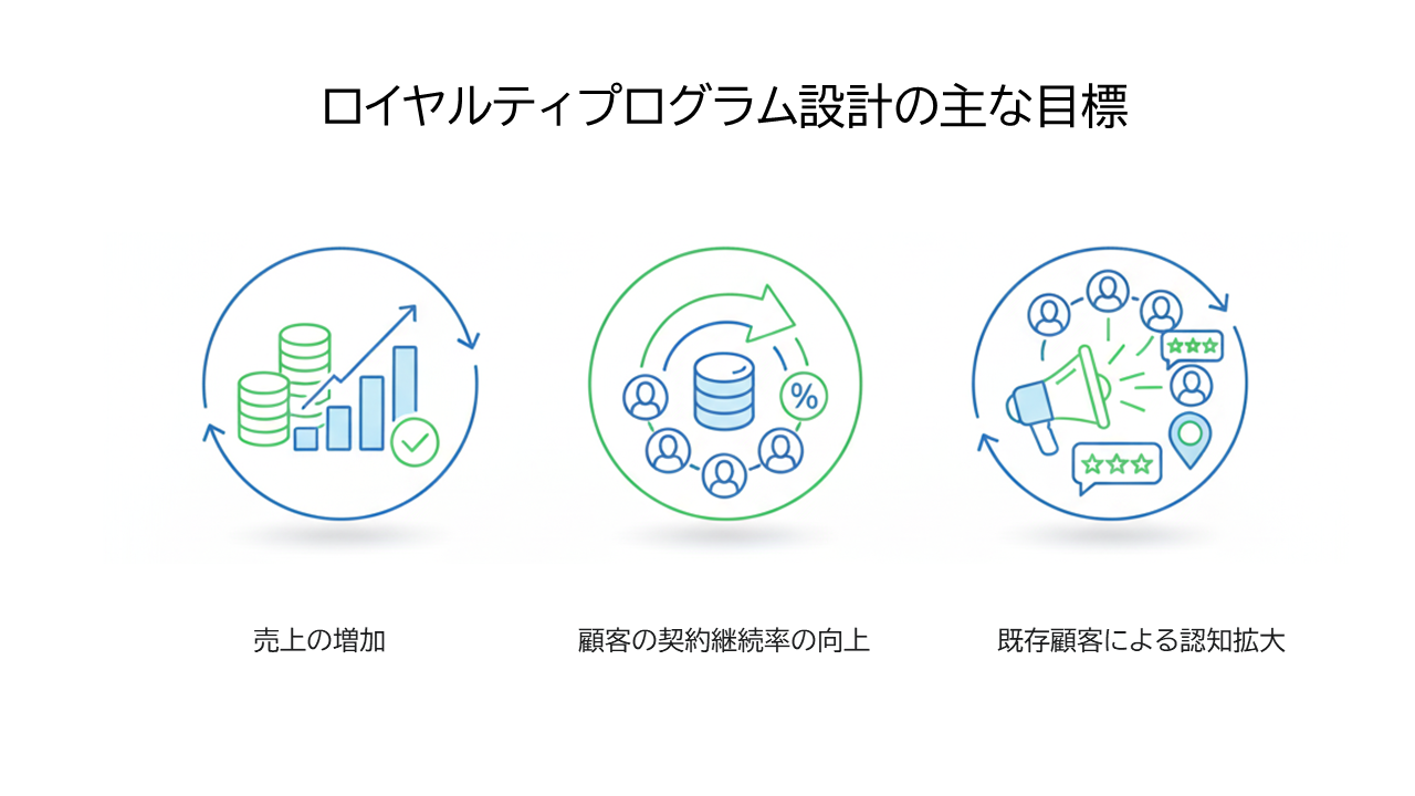 ロイヤルティプログラム設計の主な目標