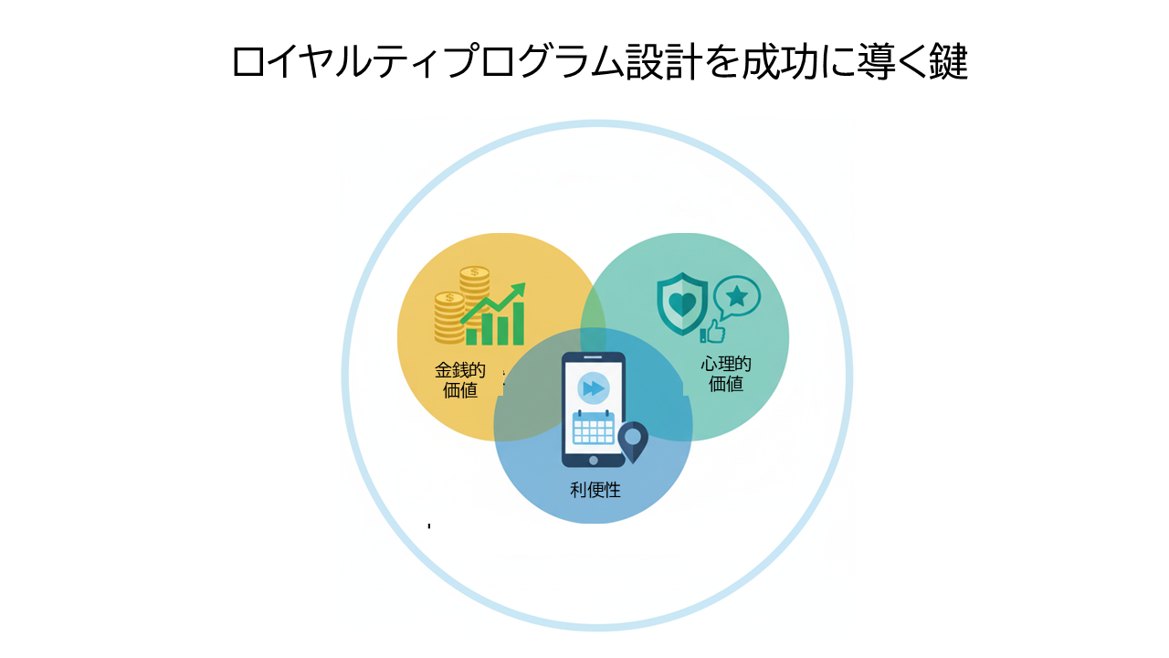 ロイヤルティプログラム設計を成功に導く鍵