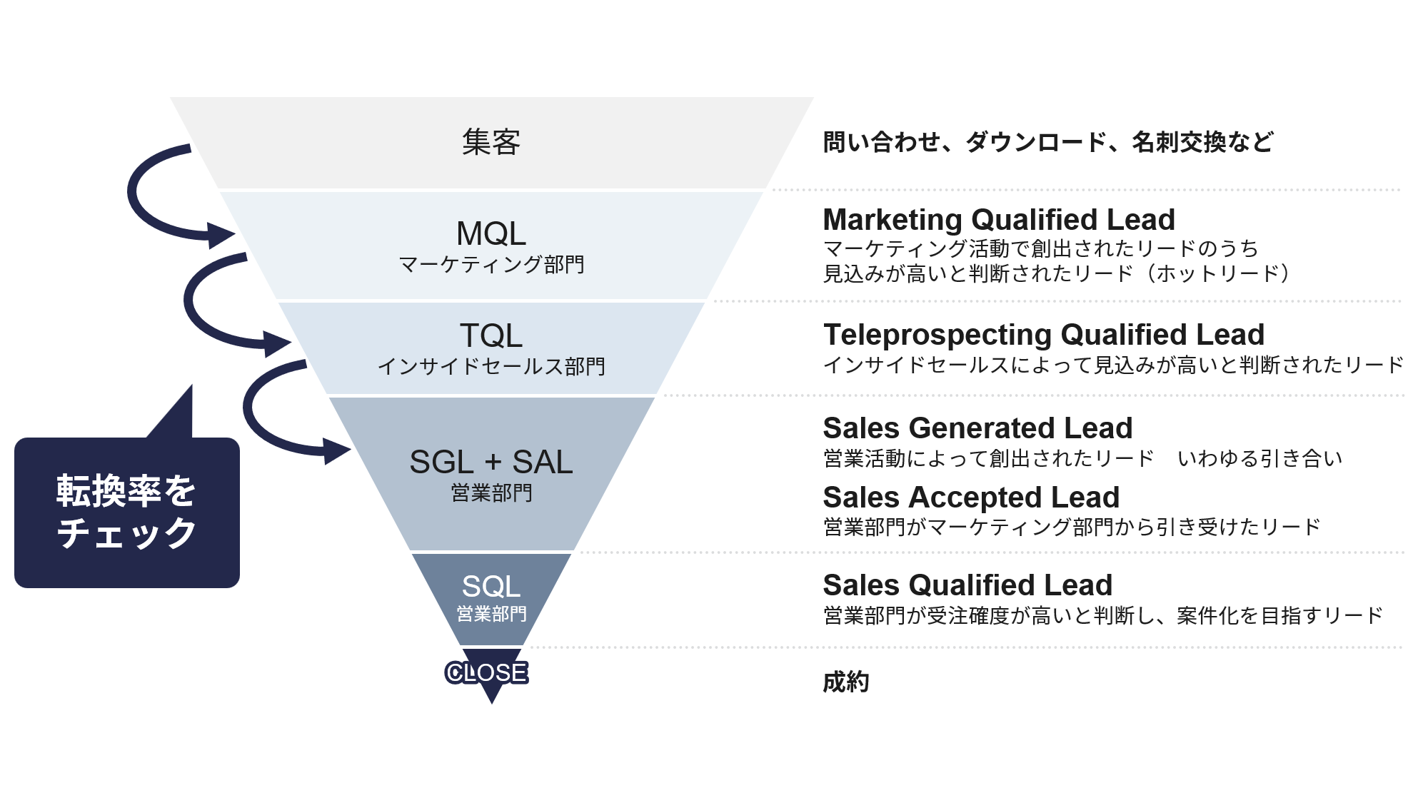 集客におけるマーケティングとセールスの連携