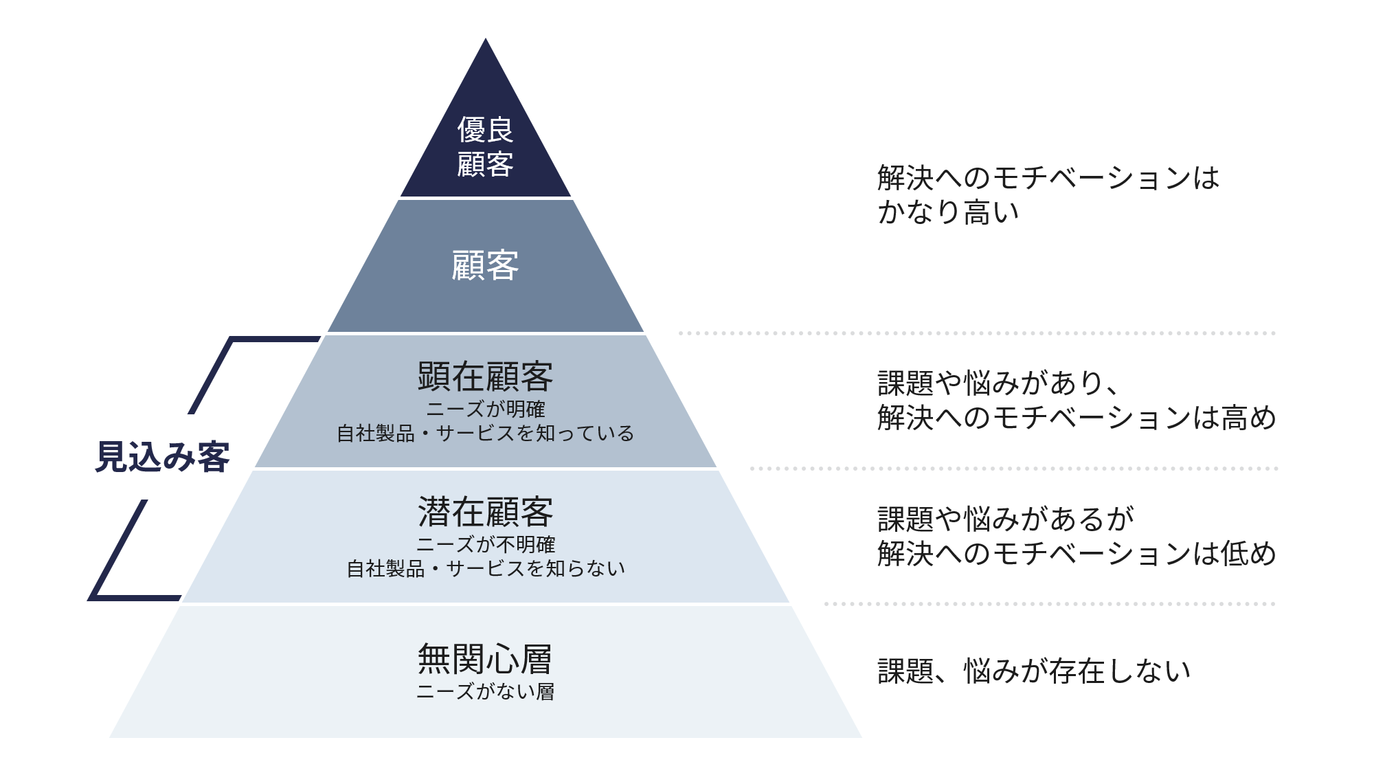 見込み客の分類と位置付け