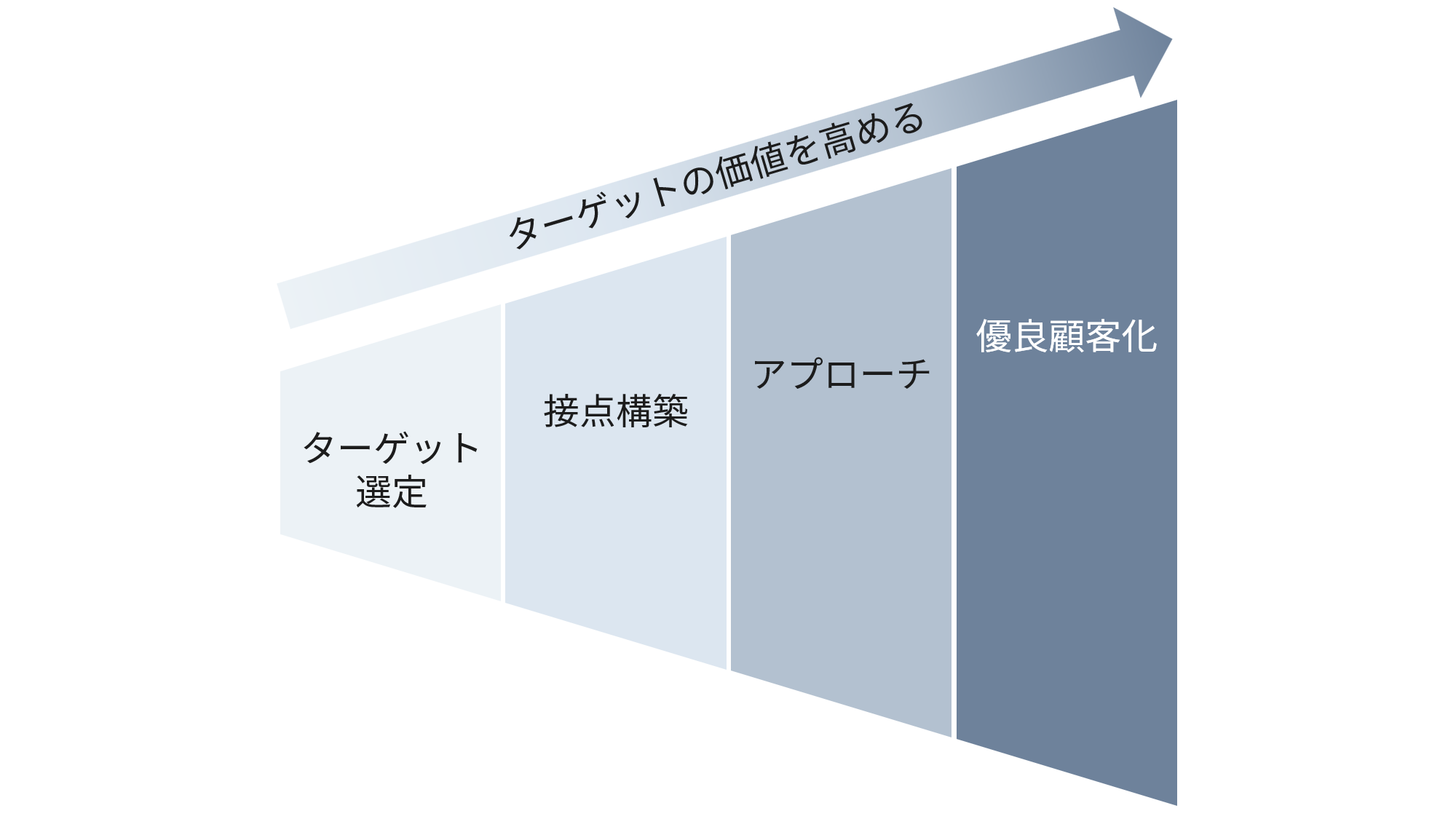 ABM（アカウントベースドマーケティング）とは