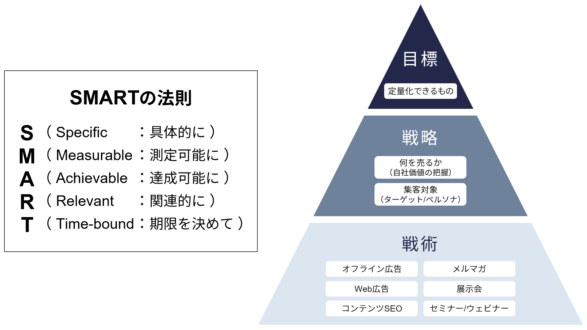 集客の立案ステップ