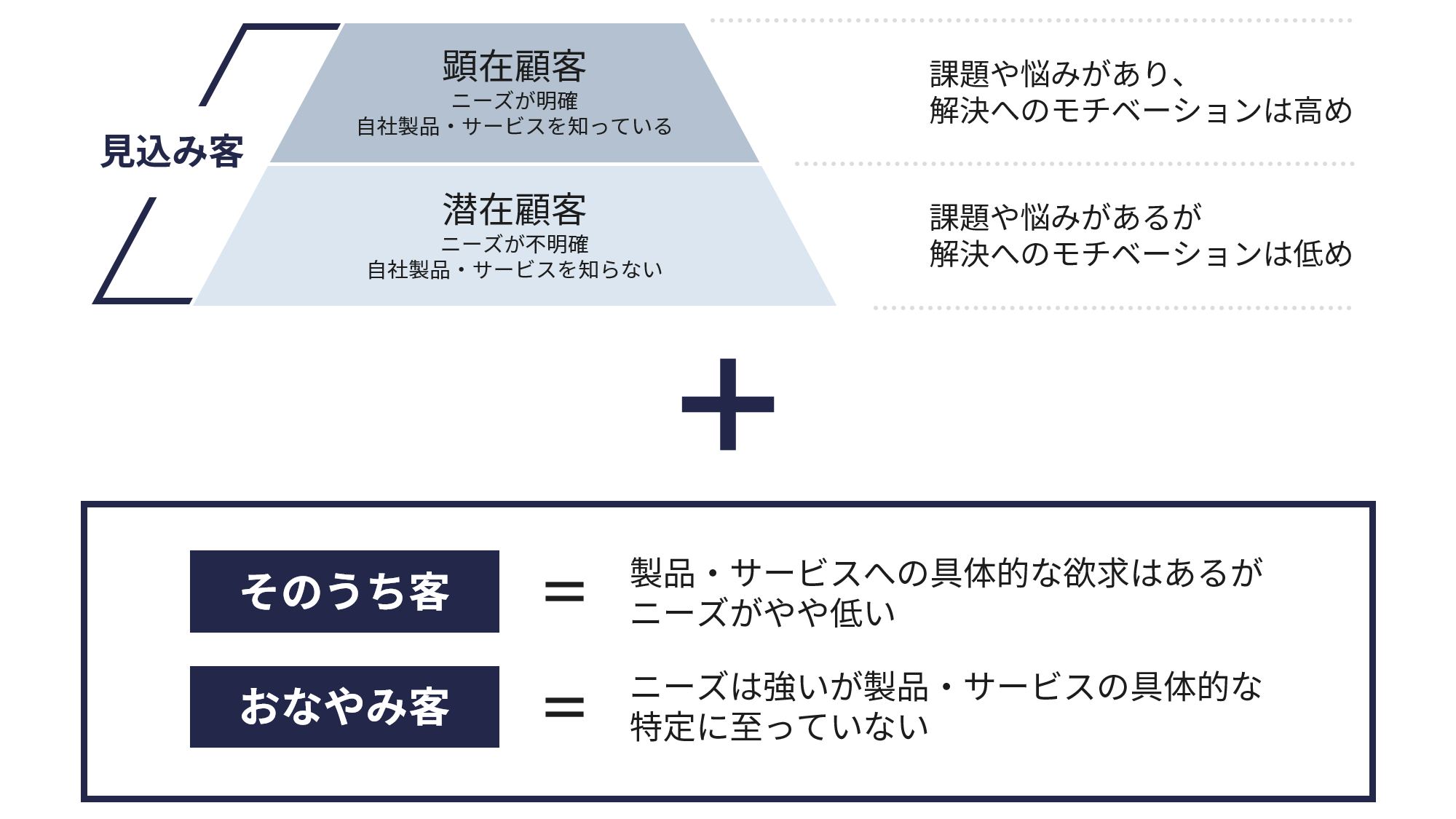 BtoBで狙うべき見込み客とは