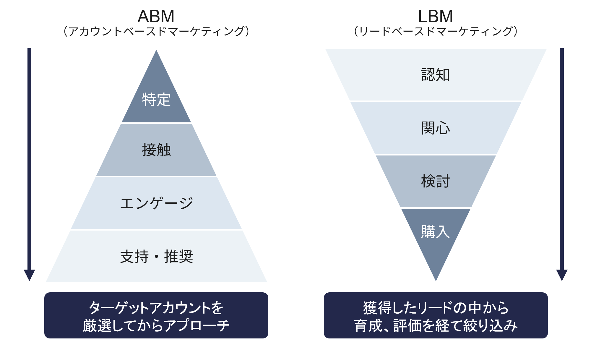 ABMとLBMの違い