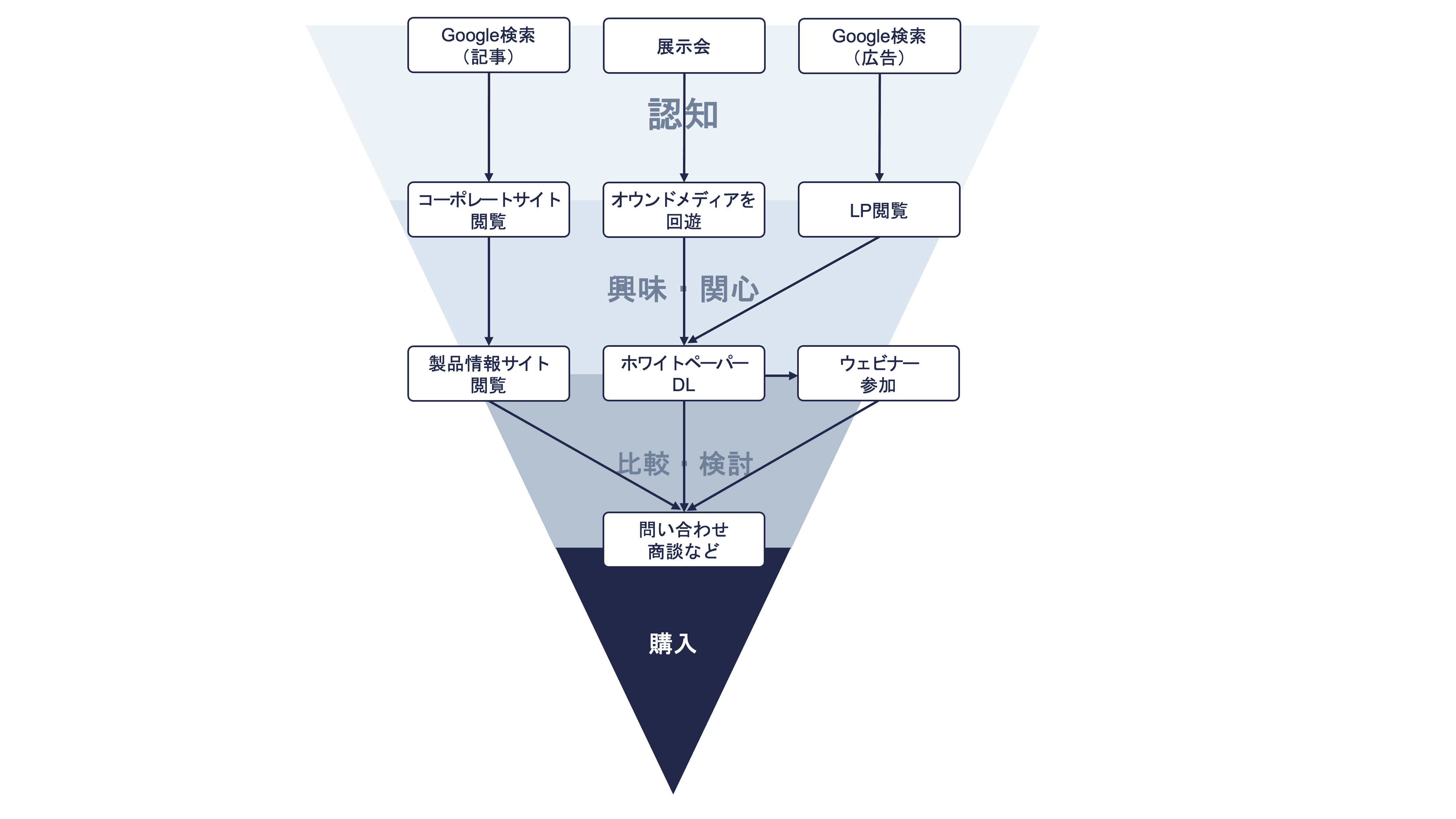 見込み客の行動に応じたアプローチ方法