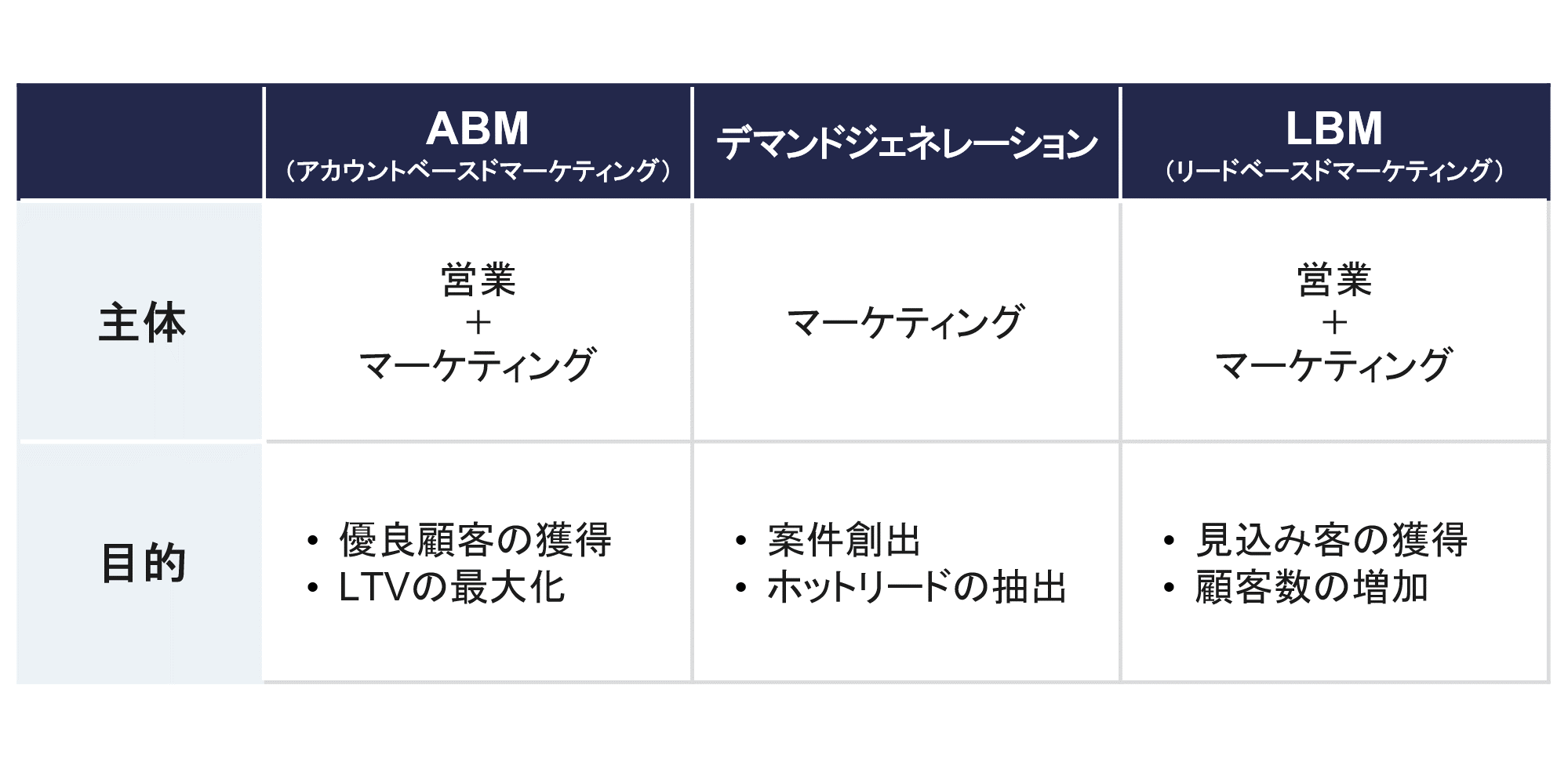 ABM、LBM、デマンドジェネレーションの違い