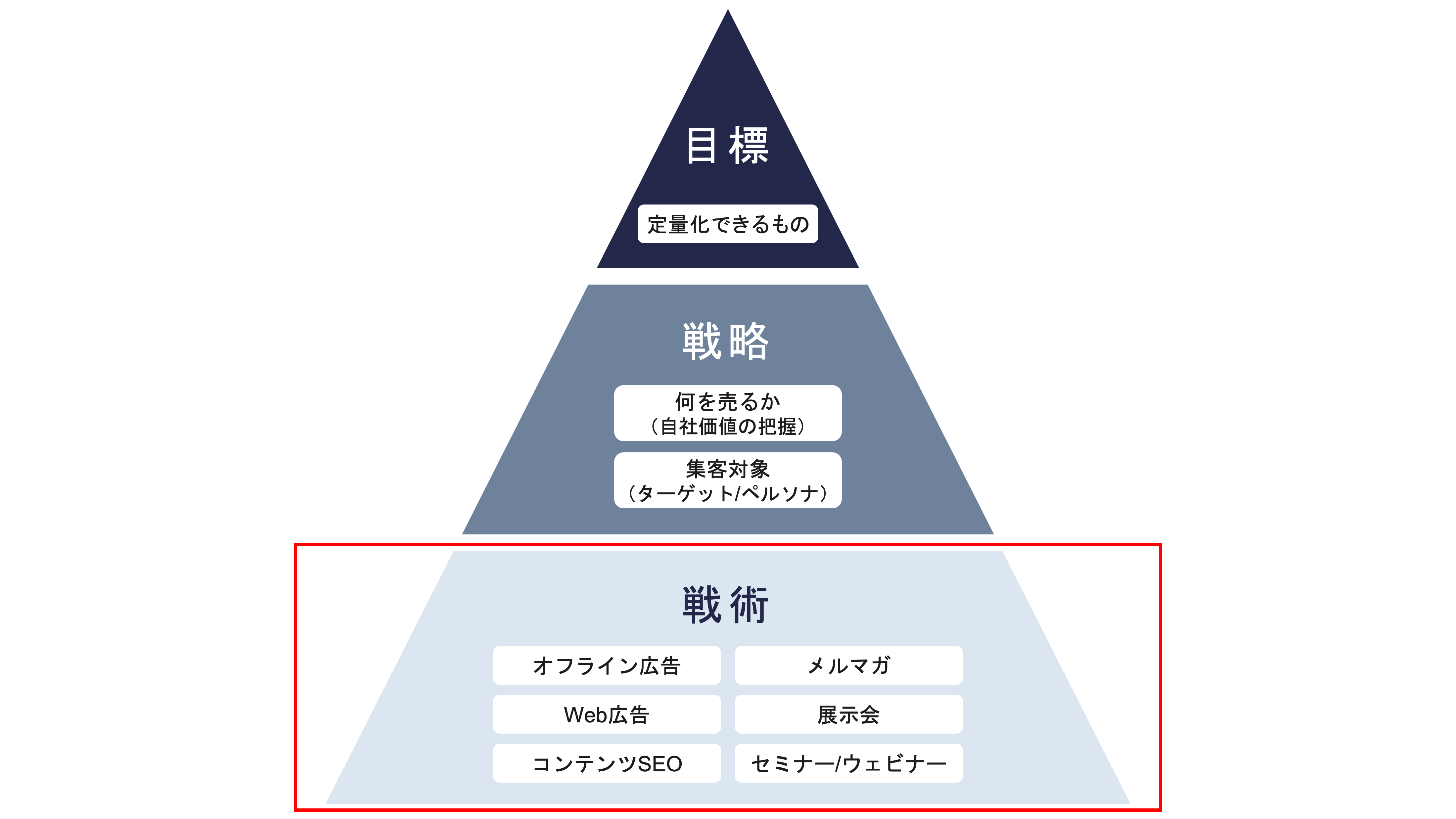 集客方法のピックアップと選定