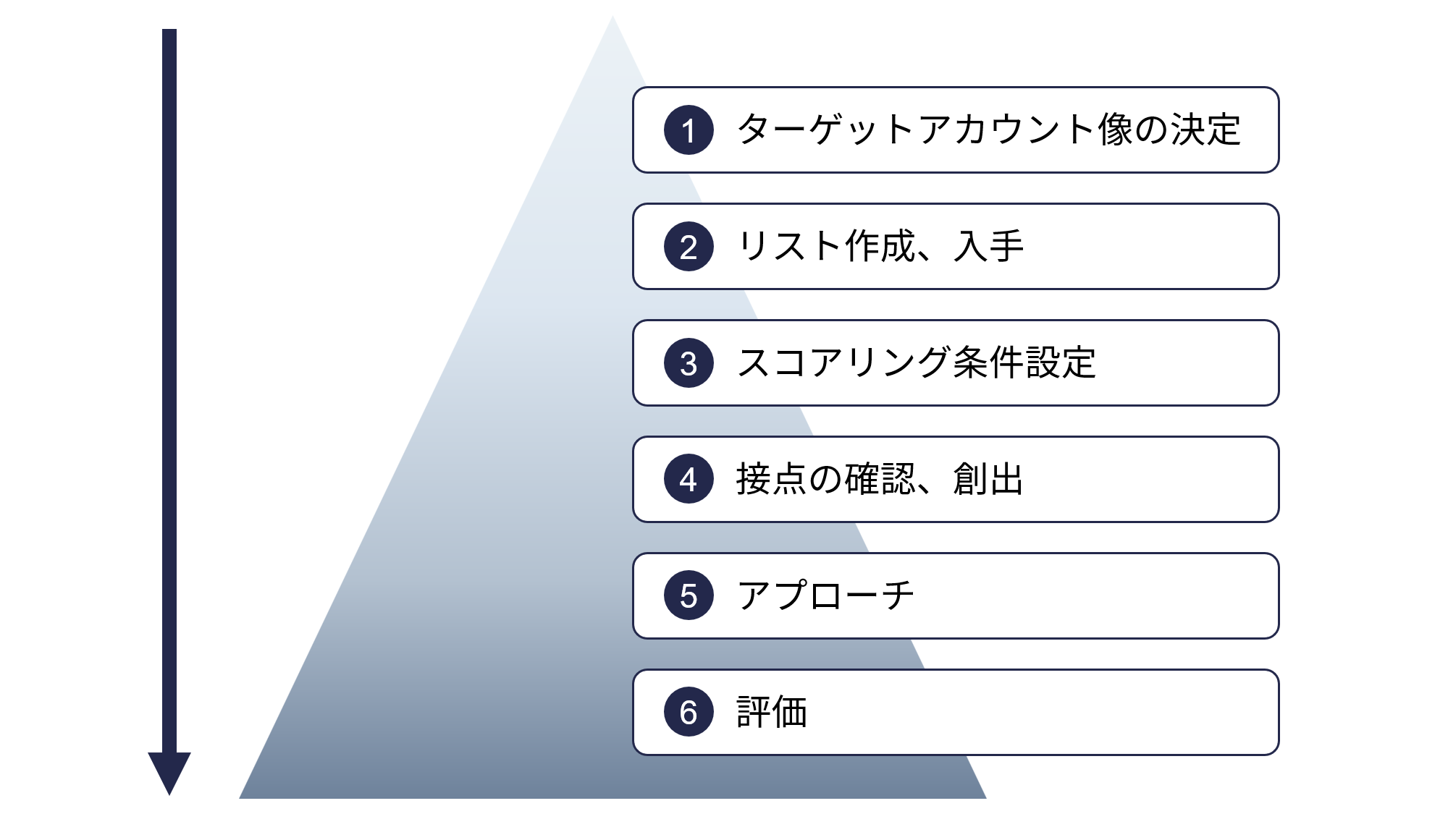 ABMの実践ステップ