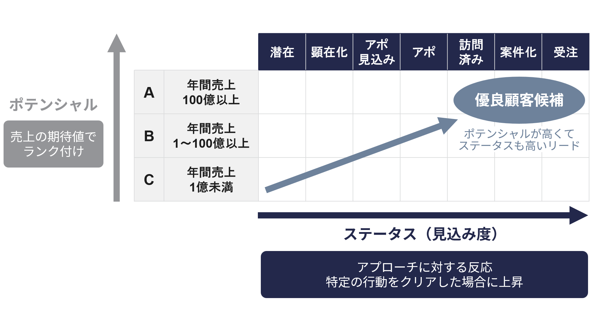 ABMにおけるターゲットの評価方法