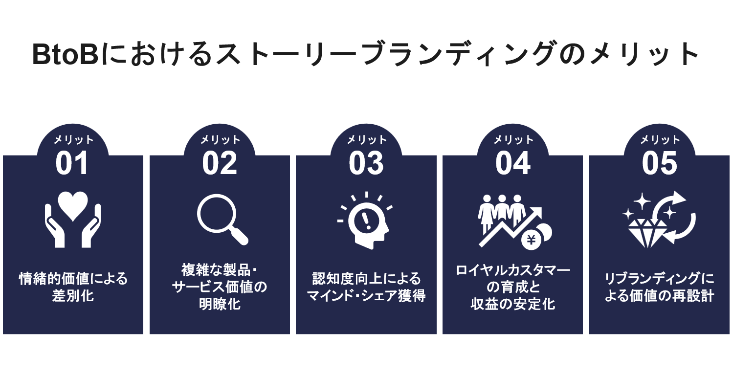顧客共感を生むブランドストーリーの構築ステップ