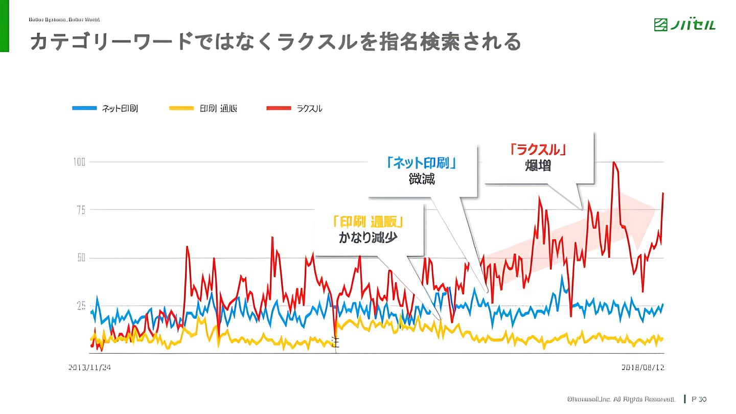 ブランディング事例：ノバセル