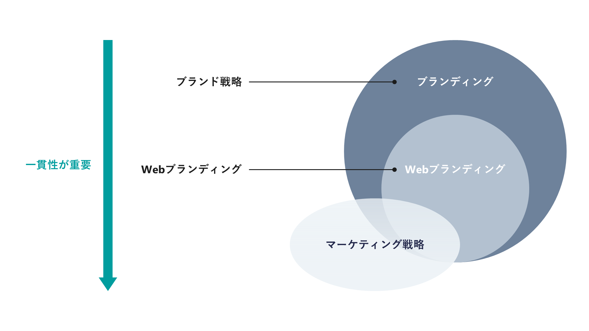 ブランディングとWebブランディングの関係