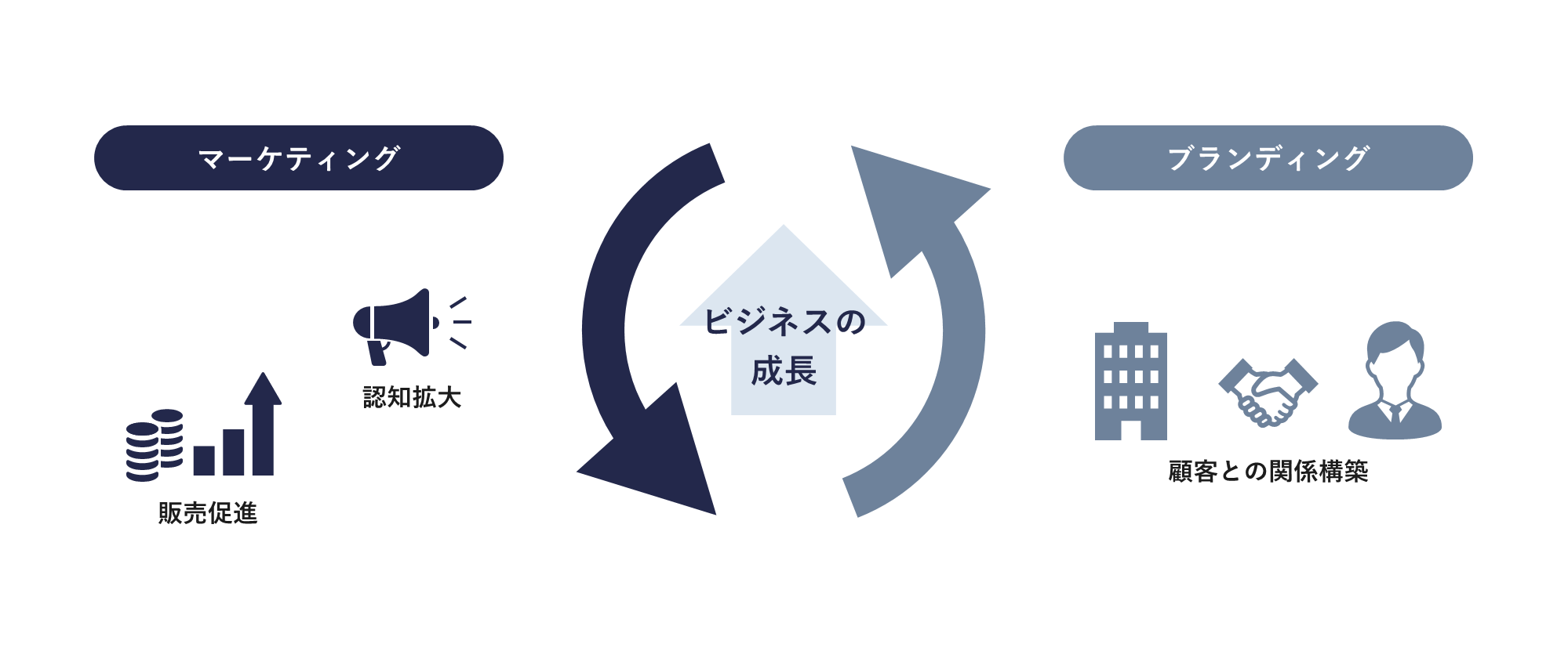 ブランディングマーケティングの定義の違い