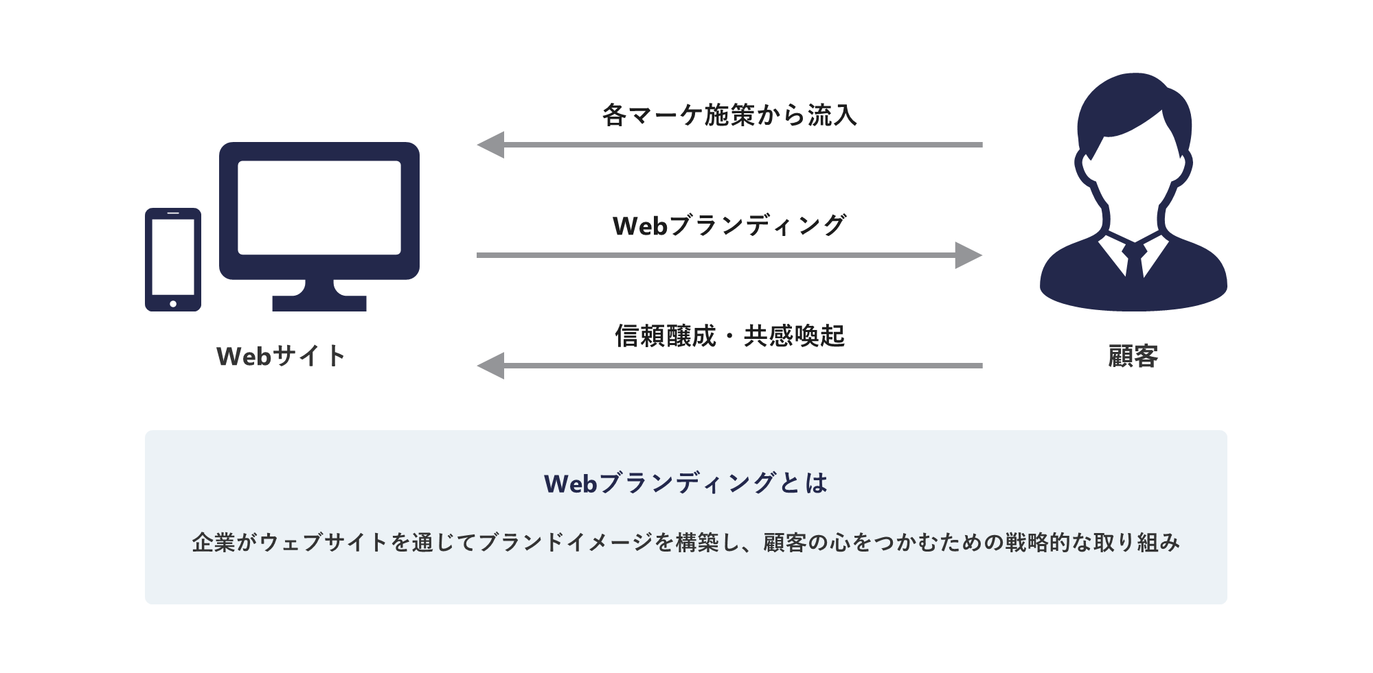 Webブランディングの概要