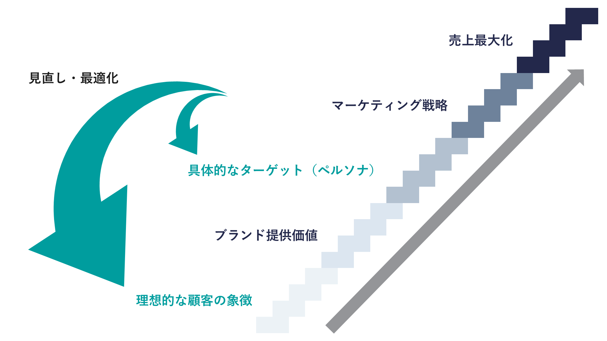 ブランディングとマーケティングにおけるターゲットの関係性