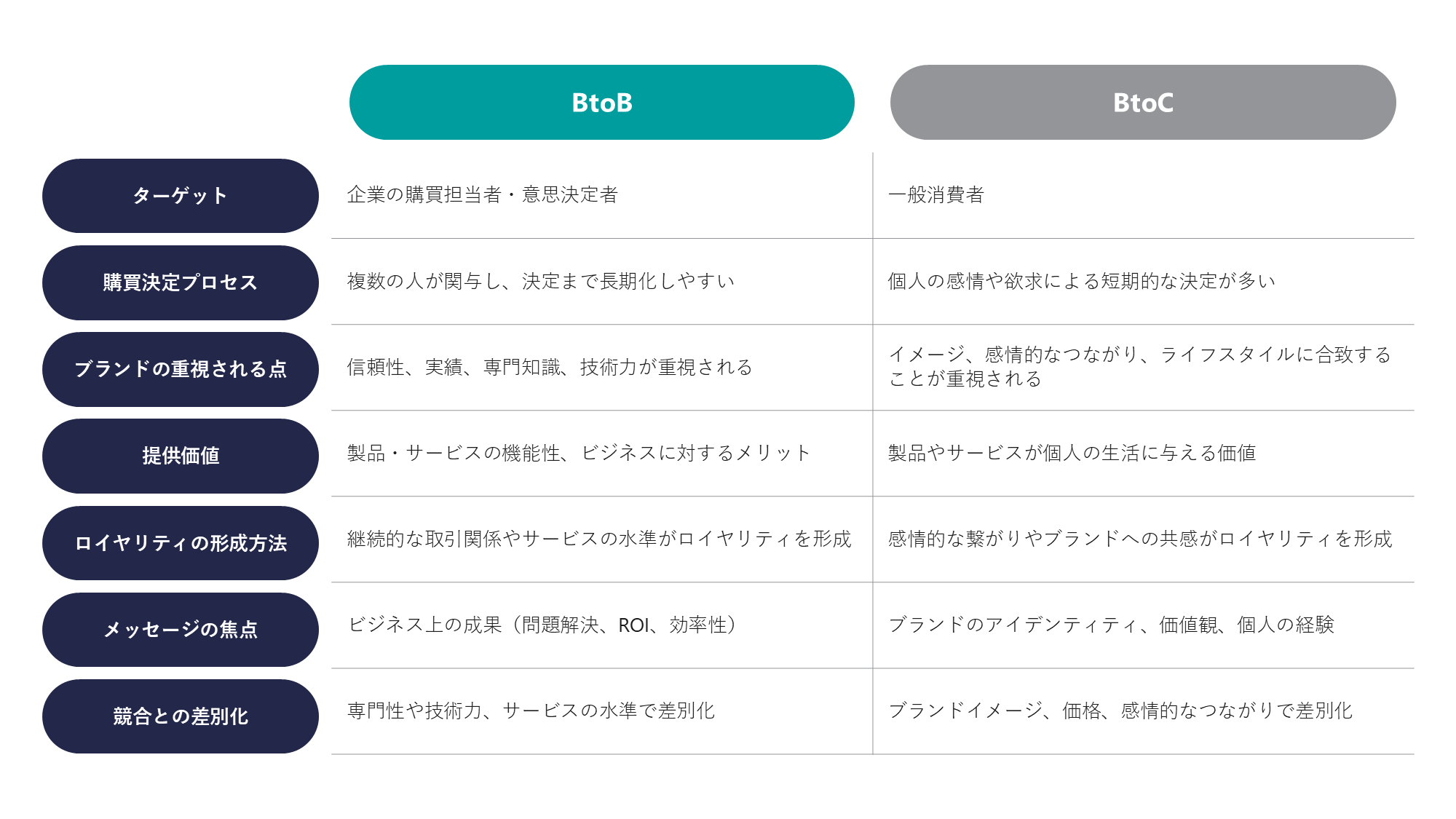 ブランディングにおけるBtoBとBtoCの違い