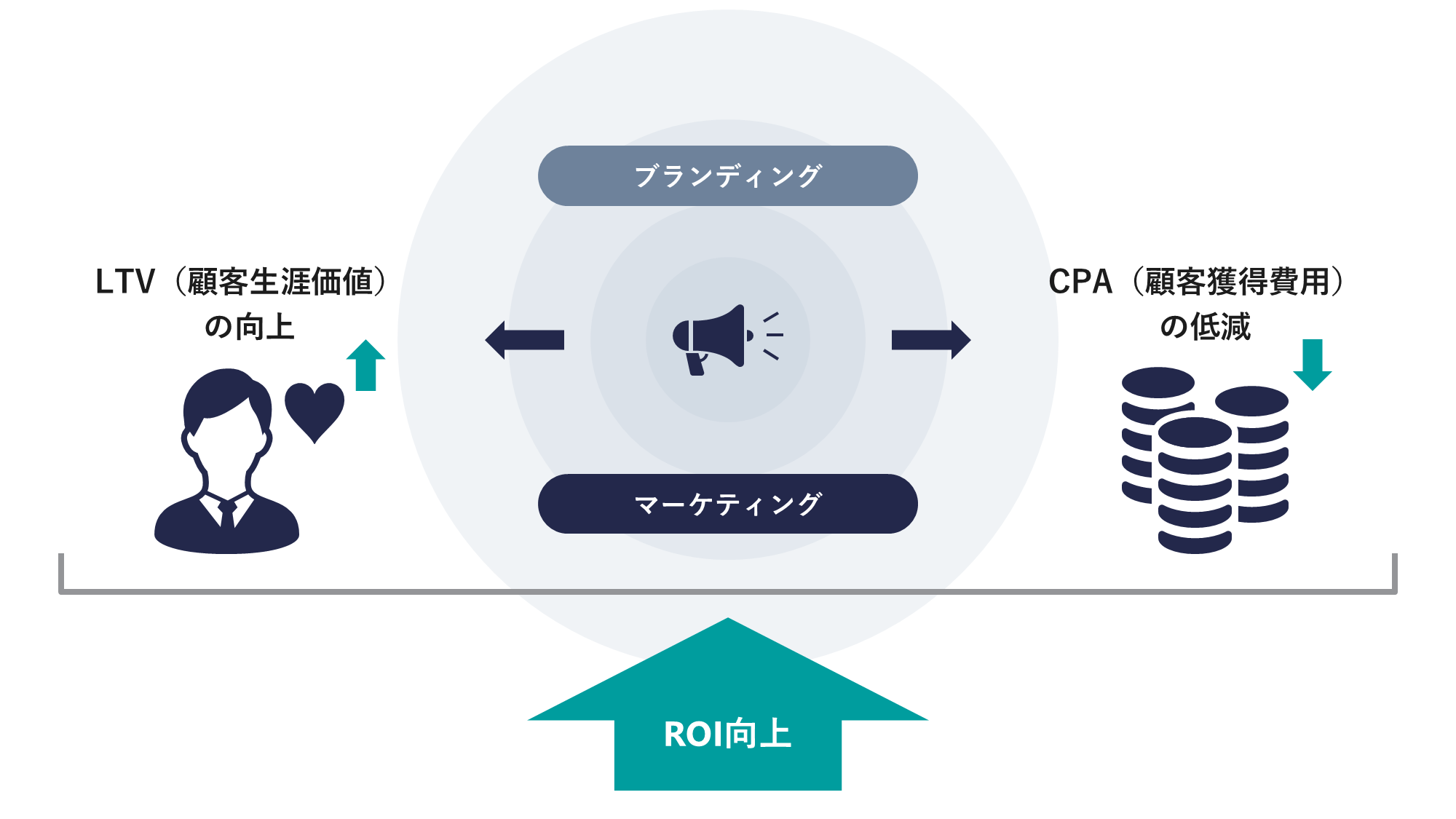 ブランディングとマーケティングによるROI向上