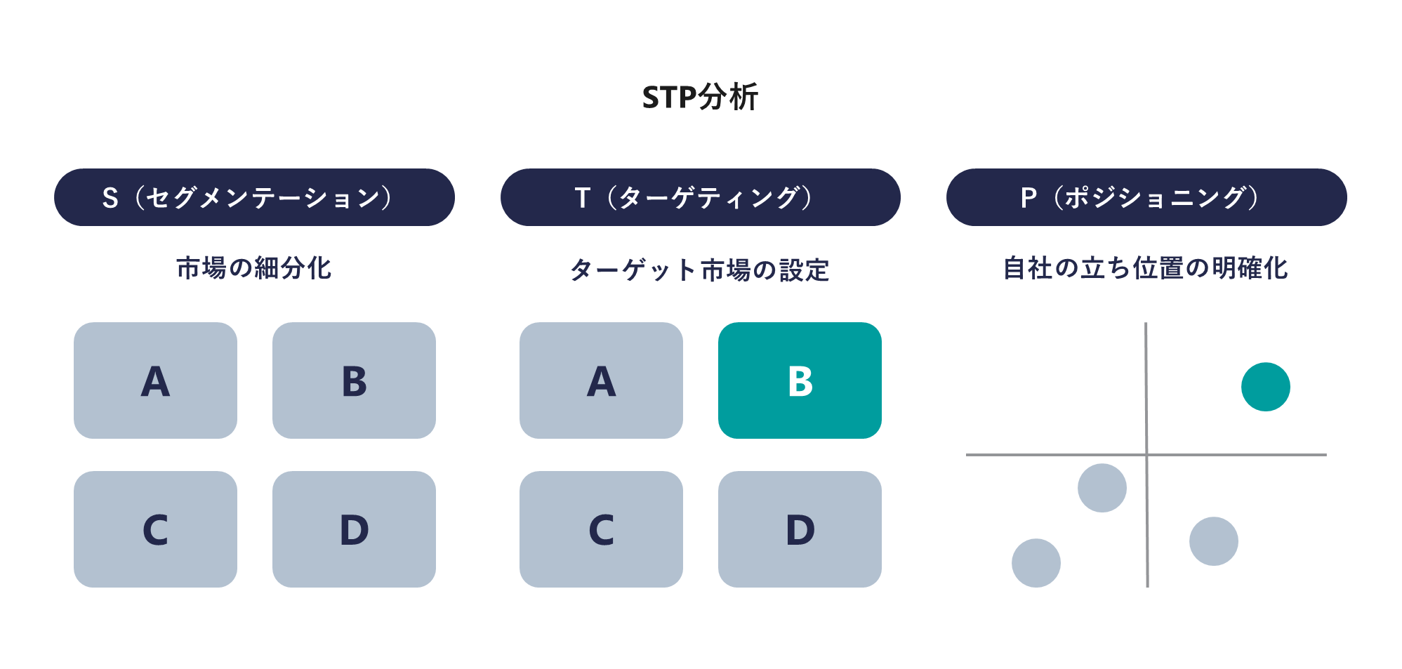 ブランディングにおけるマーケティングフレームワーク例(STP分析)