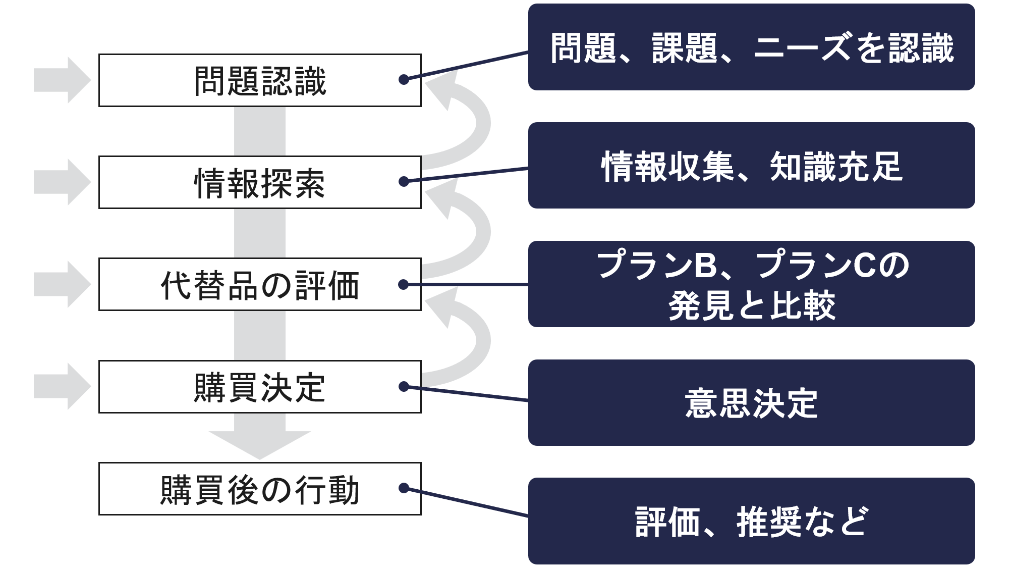 購買意思決定プロセスの概要