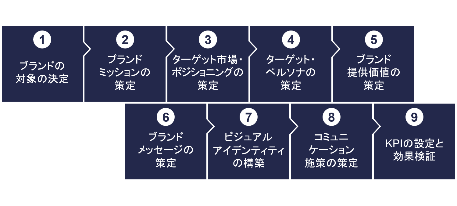 ブランディング戦略立案の9つのステップ