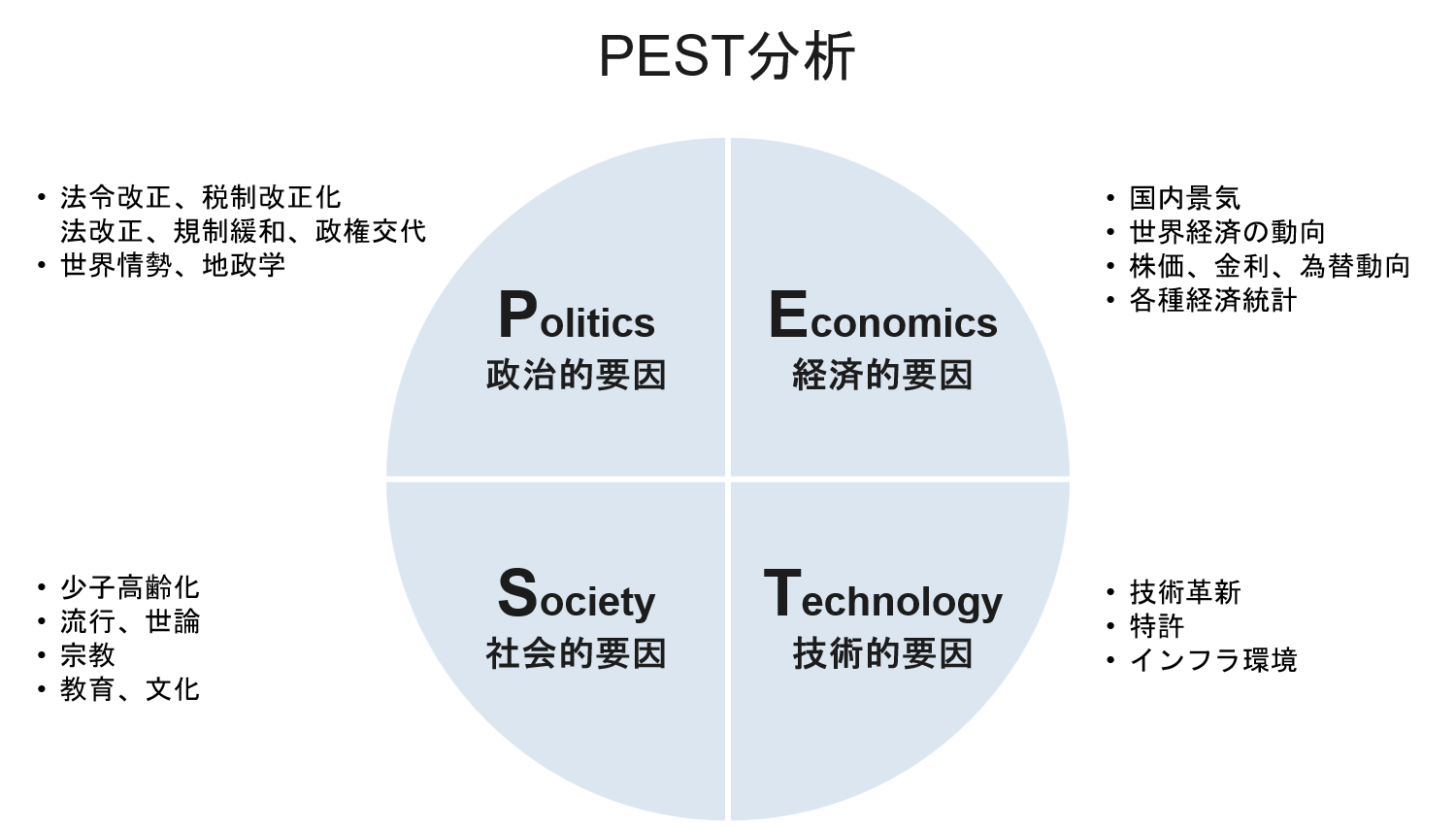 フレームワーク：PEST分析