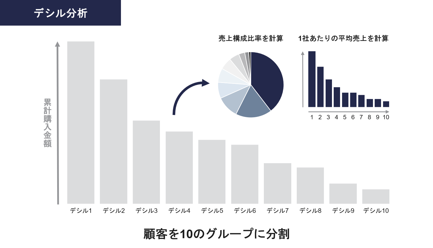 フレームワーク：デシル分析