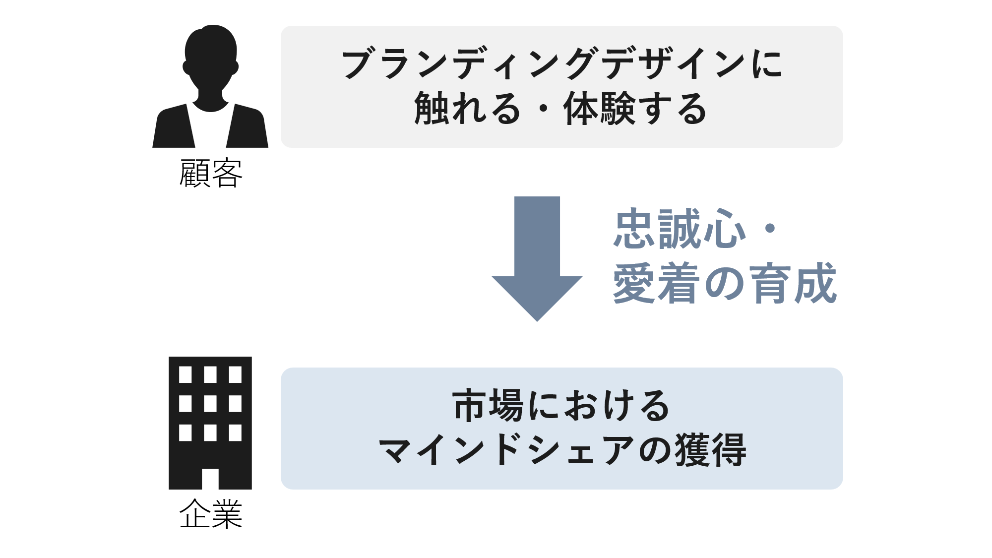 ブランディングデザインの守備範囲