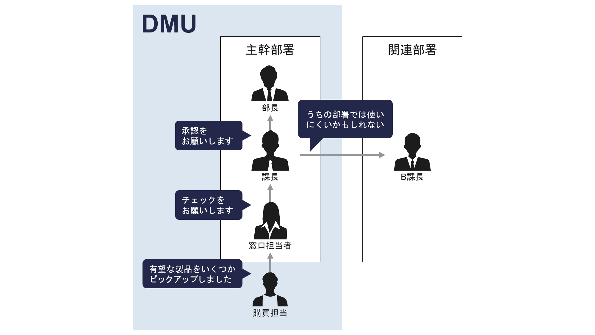 購買意思決定プロセスにおけるDMUのイメージ